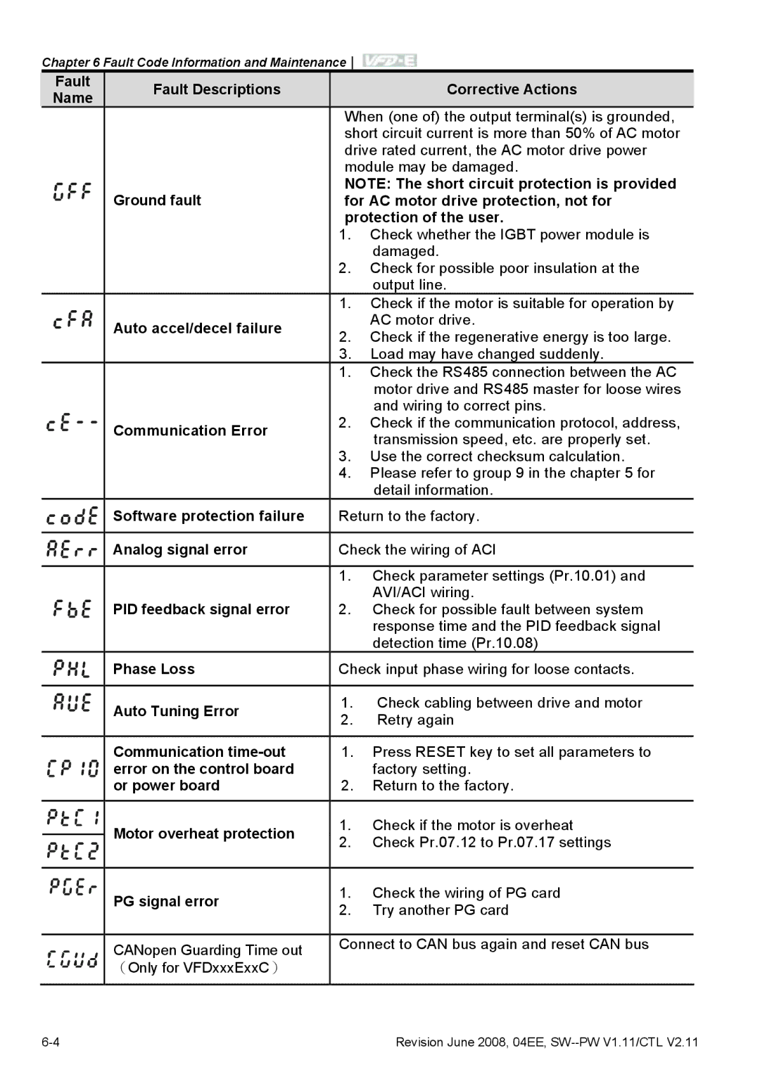 Delta Electronics VFD-E Auto accel/decel failure, Communication Error, Software protection failure, Analog signal error 