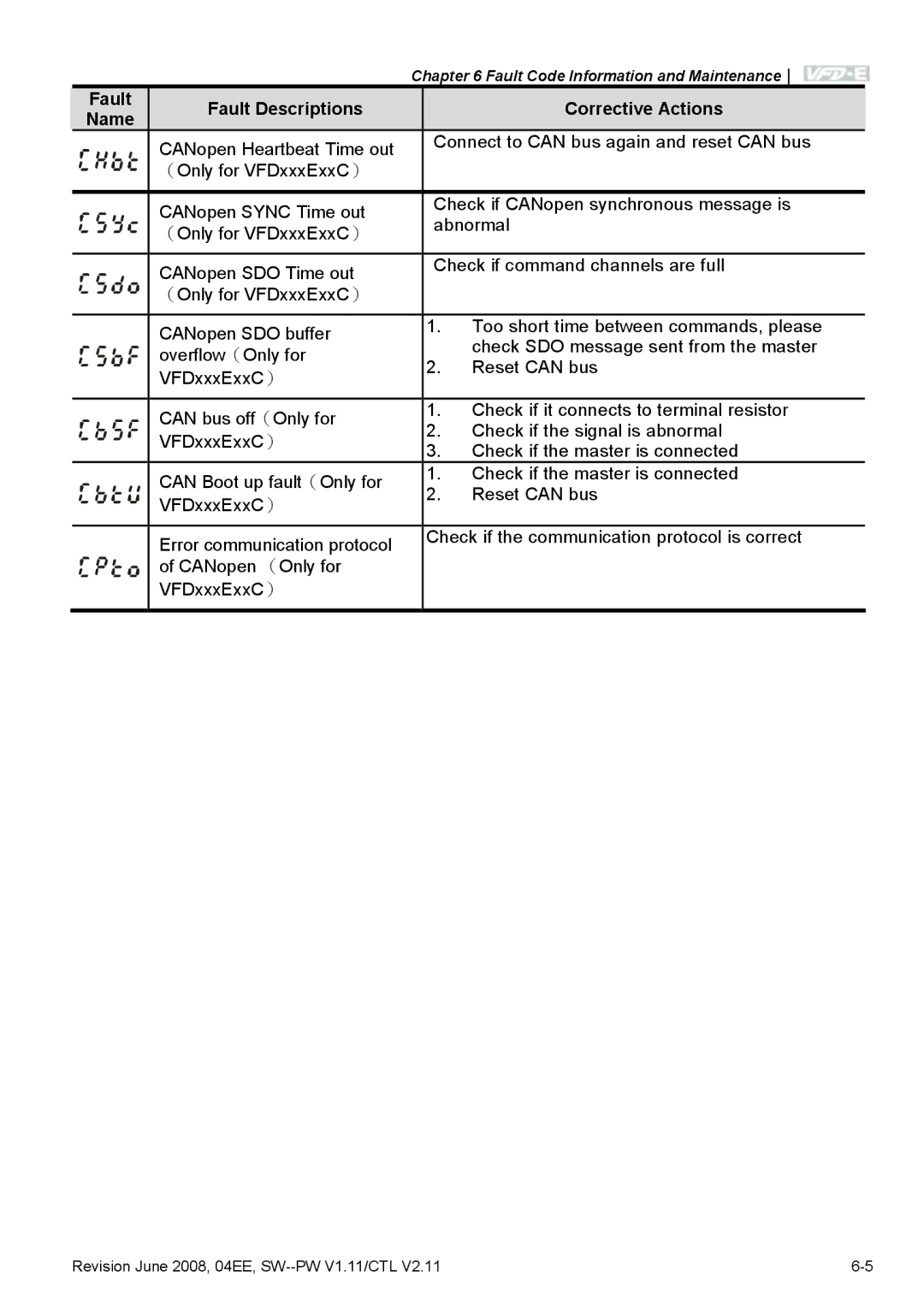 Delta Electronics VFD-E manual Fault Fault Descriptions Corrective Actions Name 