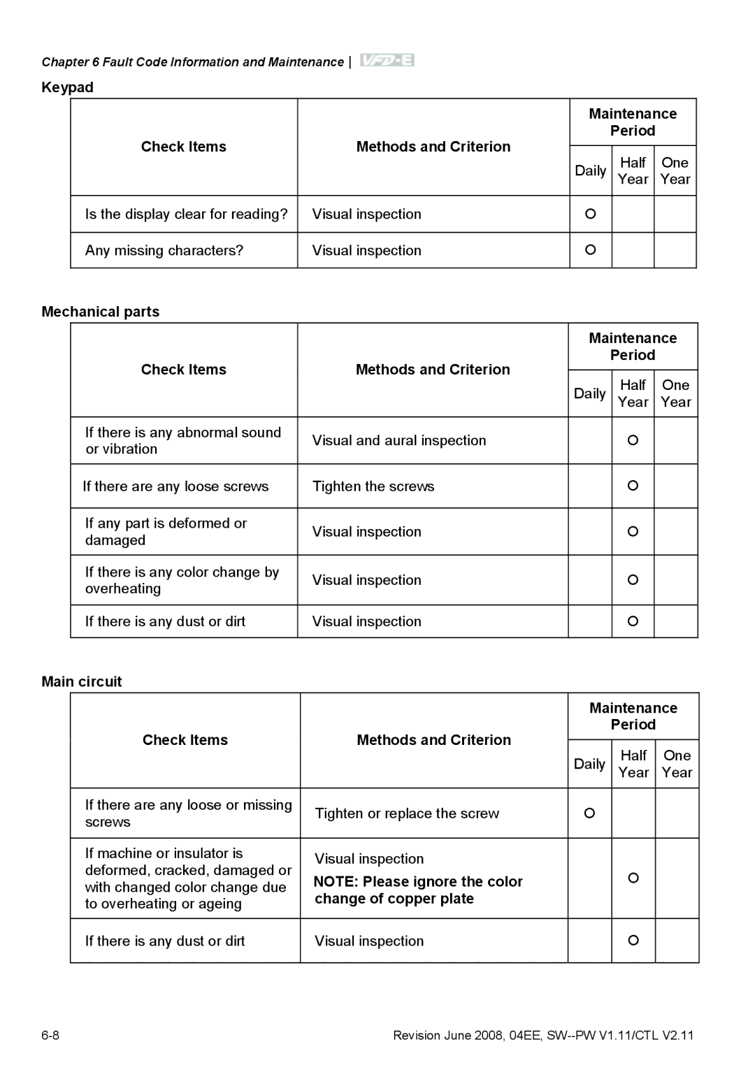 Delta Electronics VFD-E manual Keypad Maintenance Check Items Methods and Criterion, Change of copper plate 