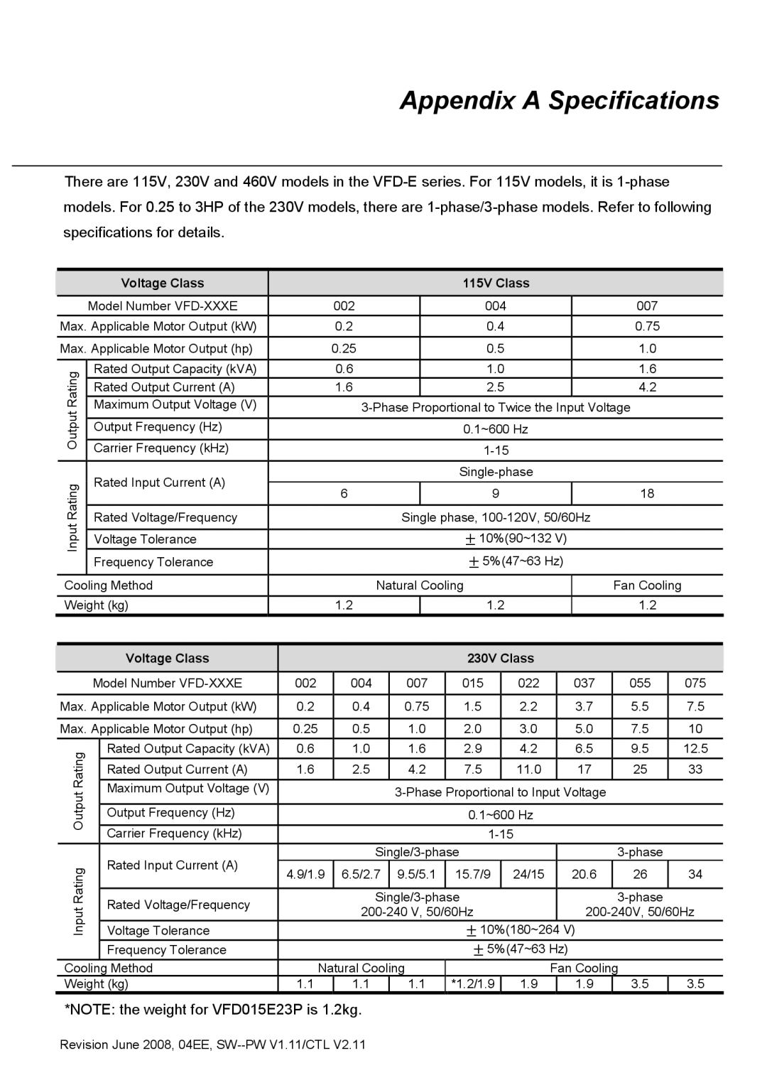 Delta Electronics VFD-E manual Appendix a Specifications 