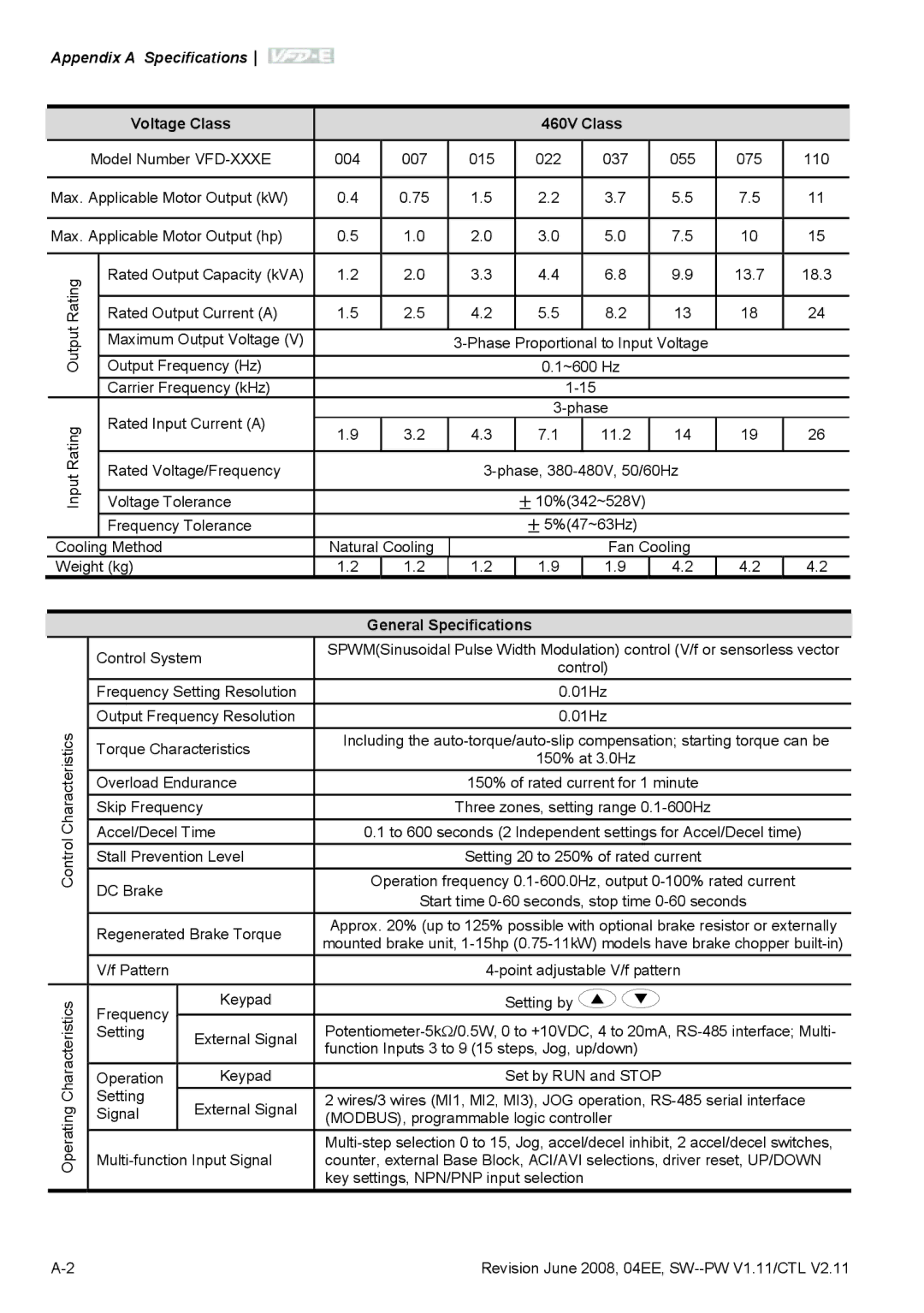 Delta Electronics VFD-E manual Appendix a Specifications 