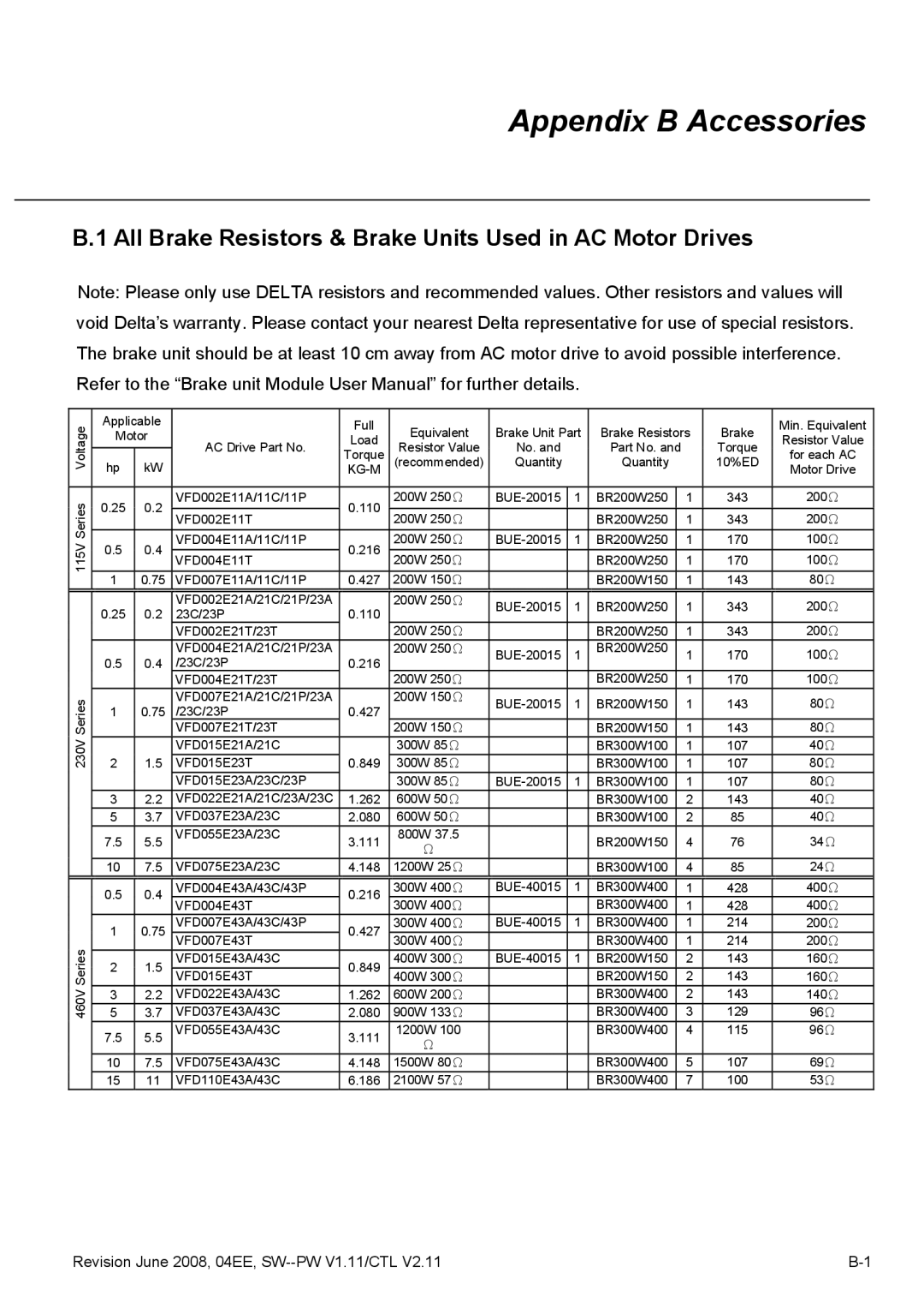 Delta Electronics VFD-E manual Appendix B Accessories, All Brake Resistors & Brake Units Used in AC Motor Drives 