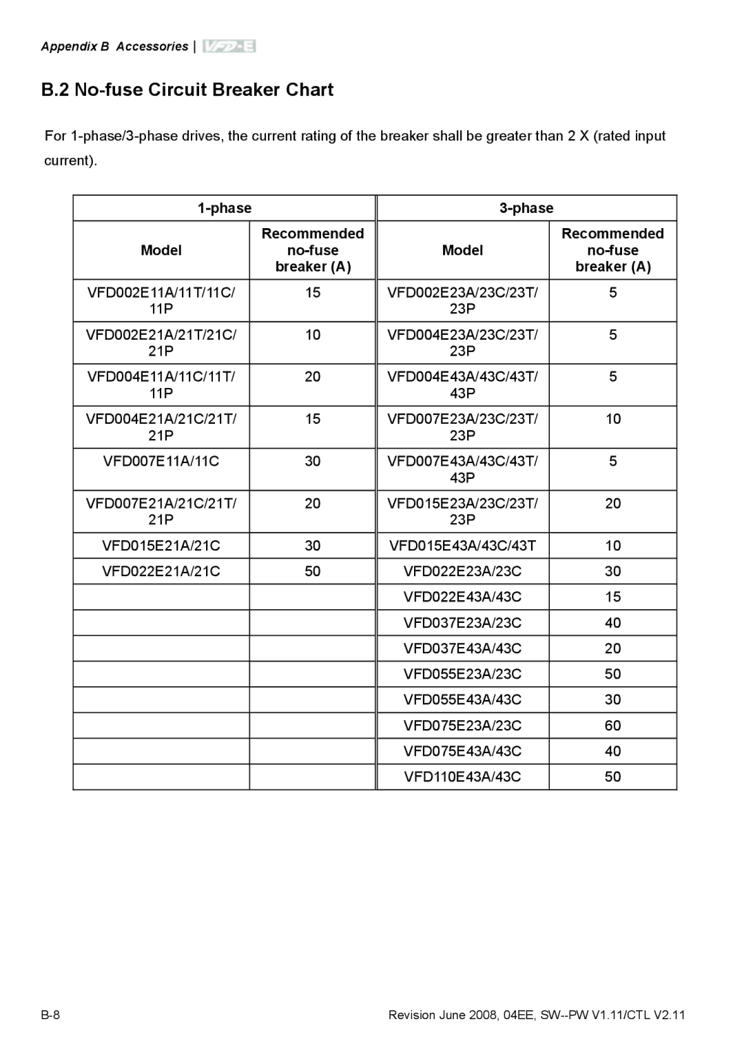 Delta Electronics VFD-E manual No-fuse Circuit Breaker Chart, Phase Recommended Model No-fuse Breaker a 