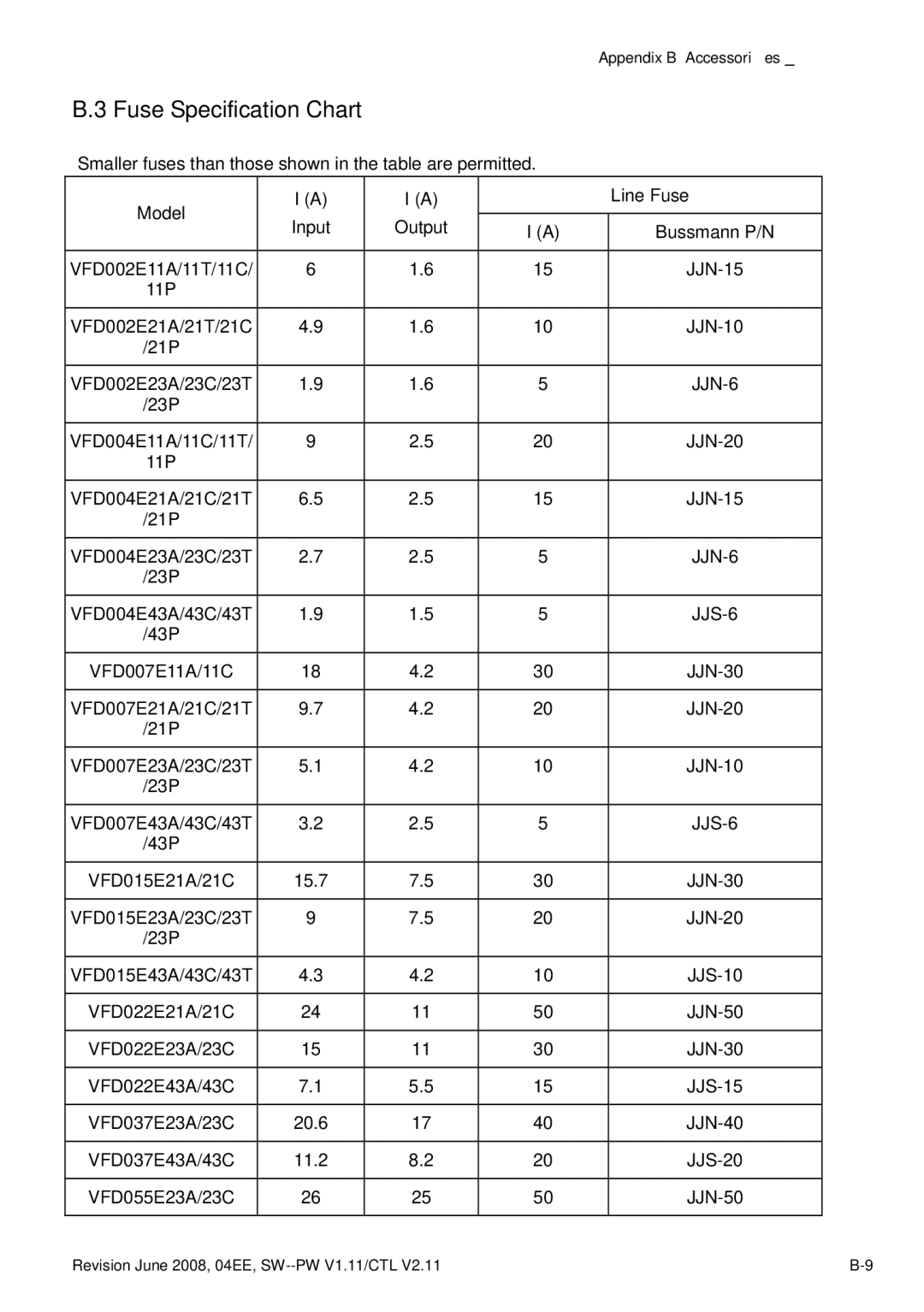 Delta Electronics VFD-E manual Fuse Specification Chart, JJN-6 JJS-6 