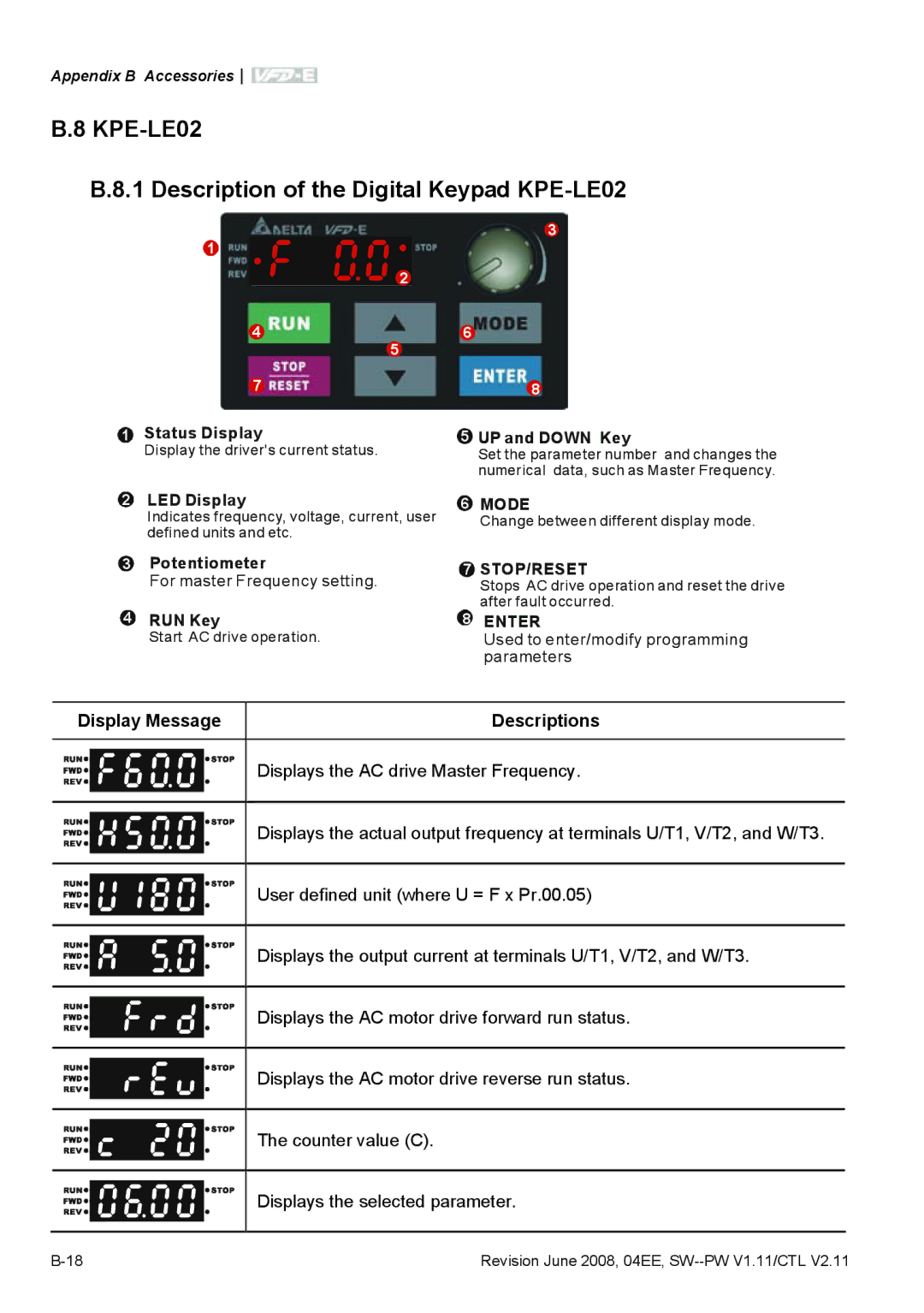 Delta Electronics VFD-E manual KPE-LE02 Description of the Digital Keypad KPE-LE02, Display Message, Descriptions 