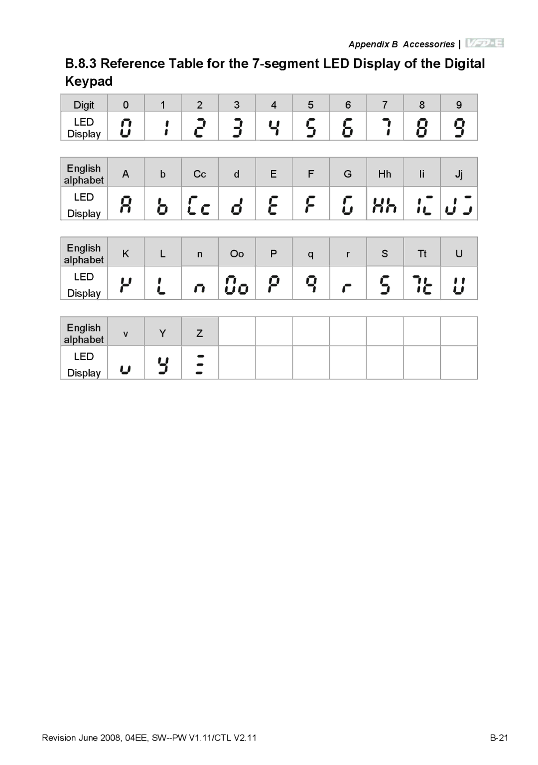 Delta Electronics VFD-E manual Led 