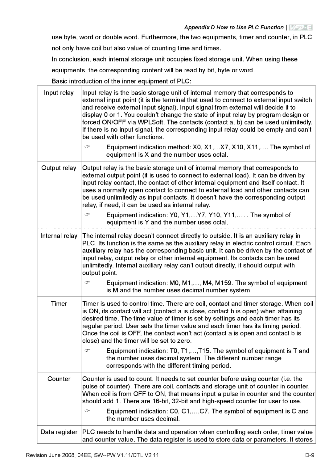 Delta Electronics VFD-E manual Appendix D How to Use PLC Function 