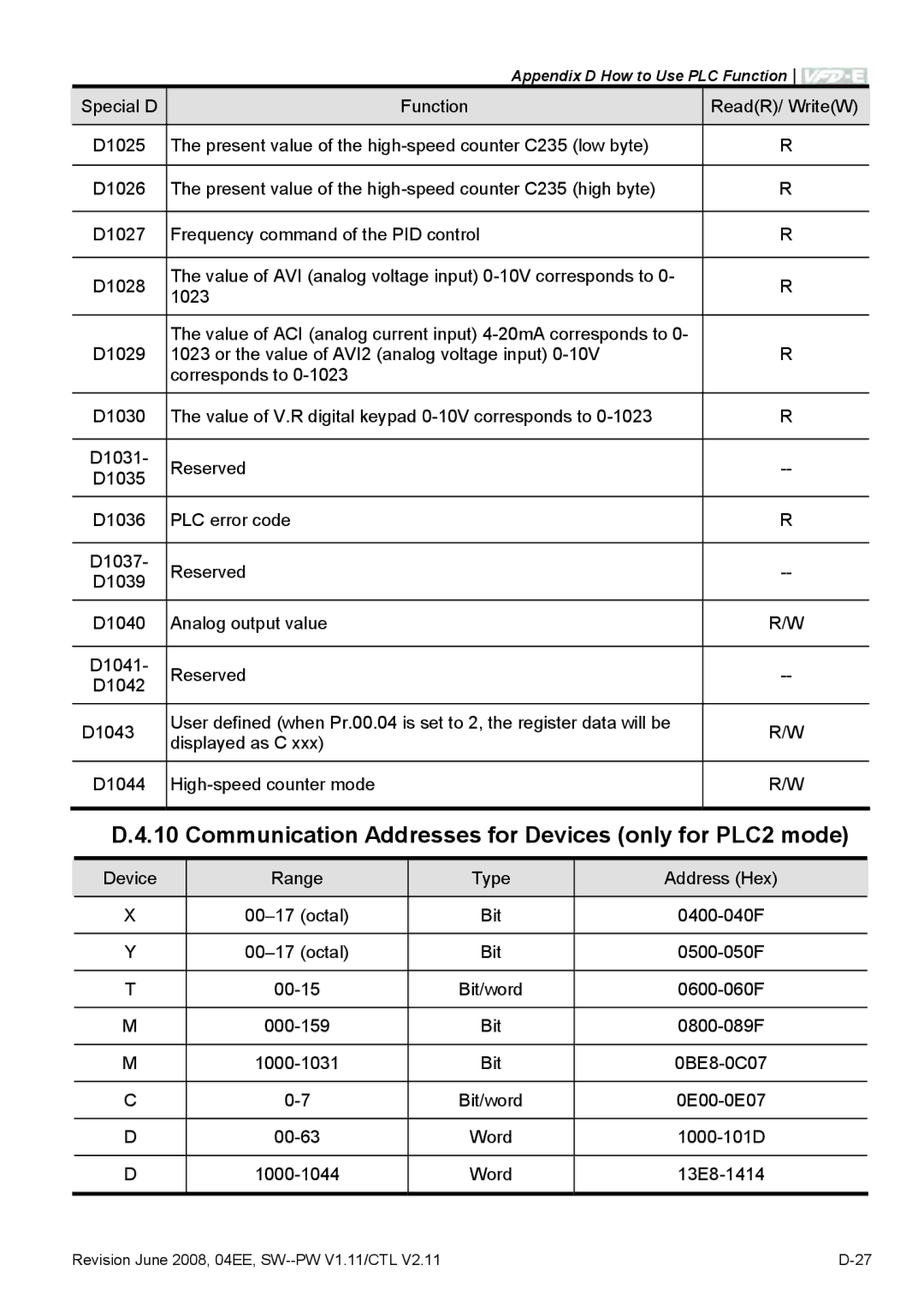 Delta Electronics VFD-E manual Communication Addresses for Devices only for PLC2 mode 