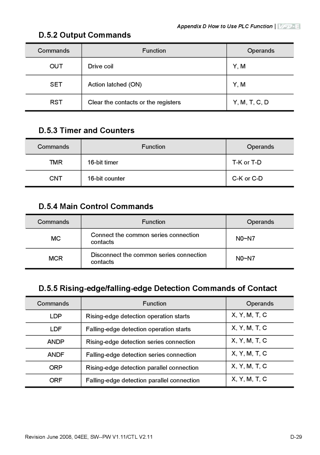 Delta Electronics VFD-E manual Output Commands, Timer and Counters, Main Control Commands 