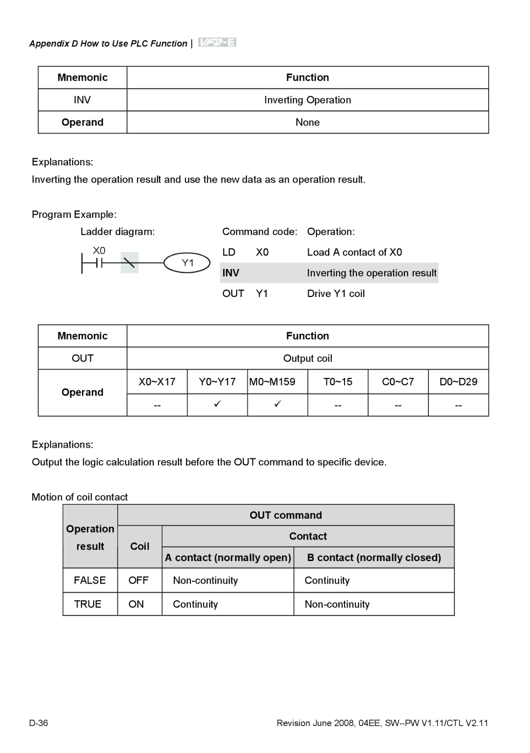 Delta Electronics VFD-E manual Inv, False OFF, True 