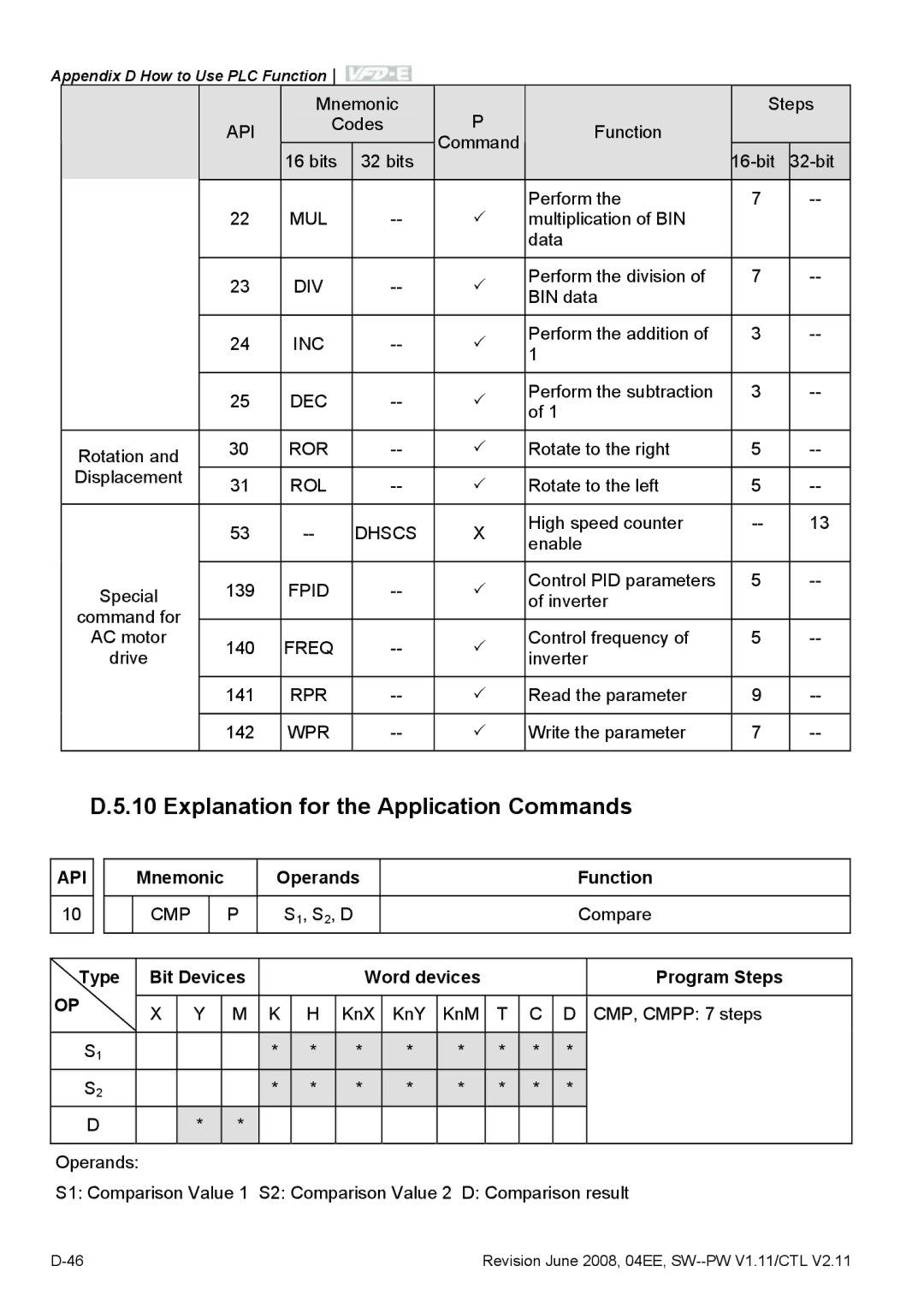 Delta Electronics VFD-E manual Explanation for the Application Commands, Api, Mnemonic Operands Function 