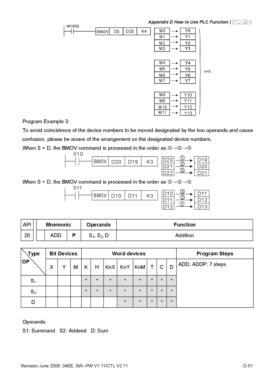 Delta Electronics VFD-E manual Bmov D10, Mnemonic Operands 