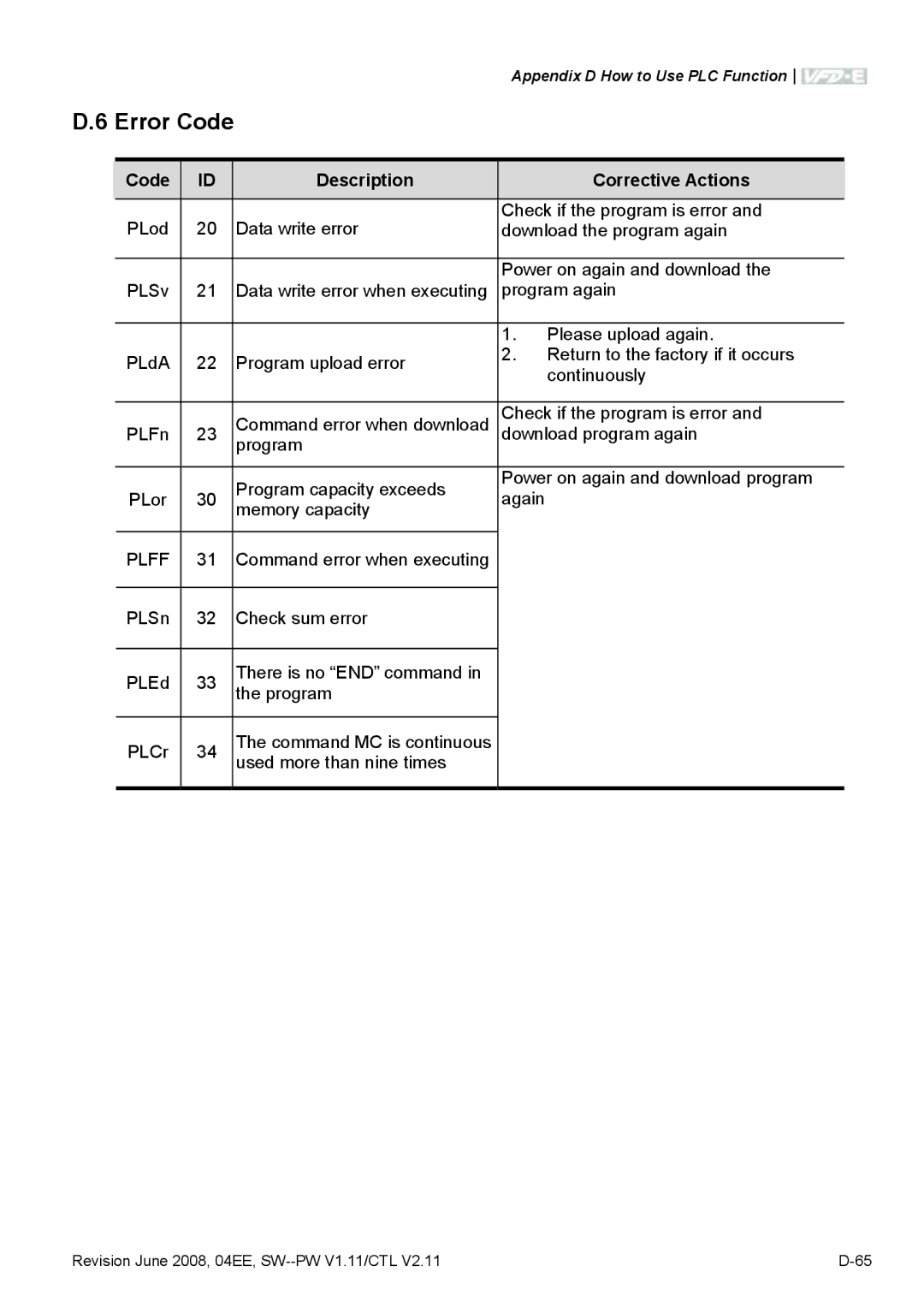 Delta Electronics VFD-E manual Error Code, Code Description Corrective Actions, Plff 