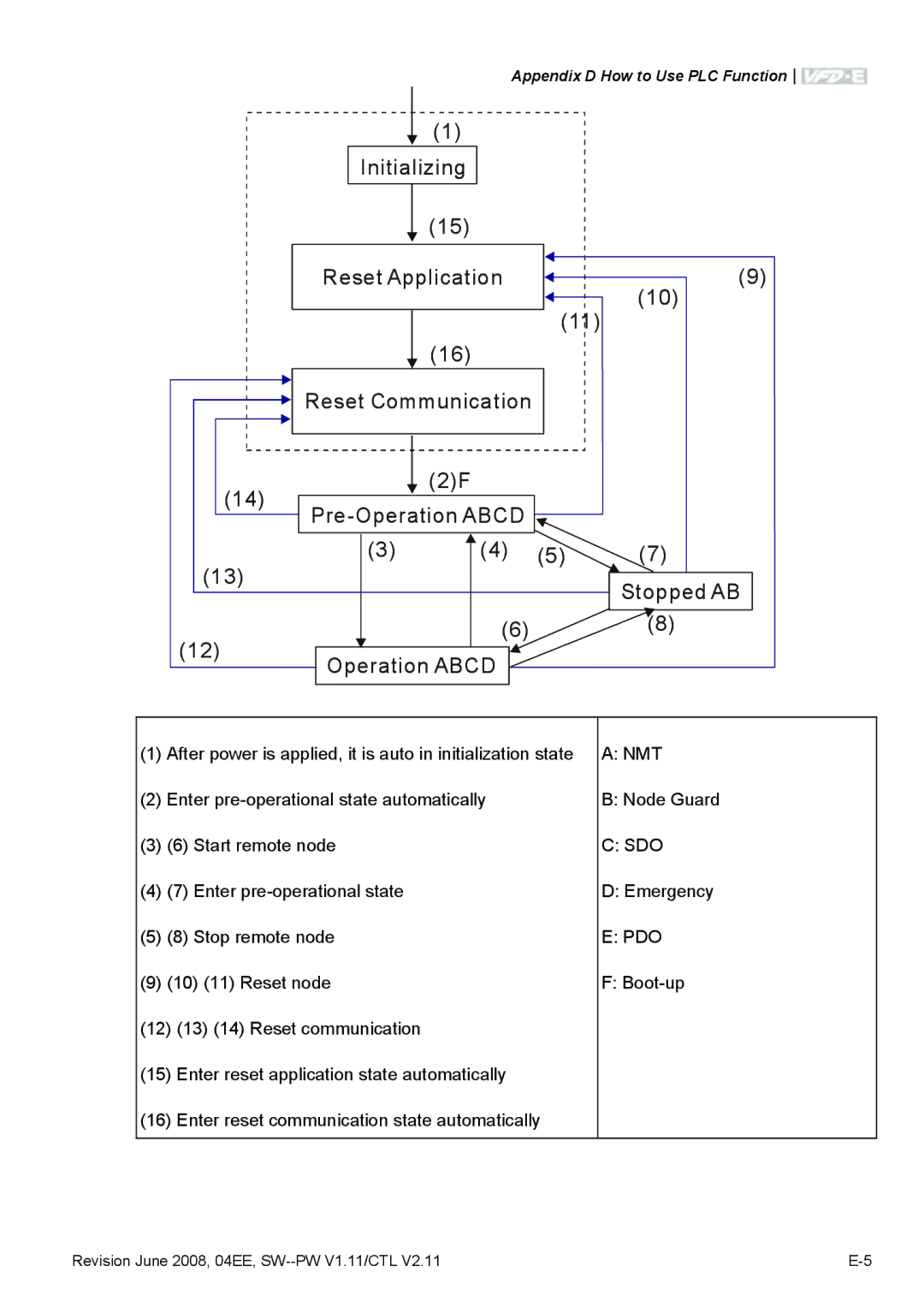 Delta Electronics VFD-E manual After power is applied, it is auto in initialization state 