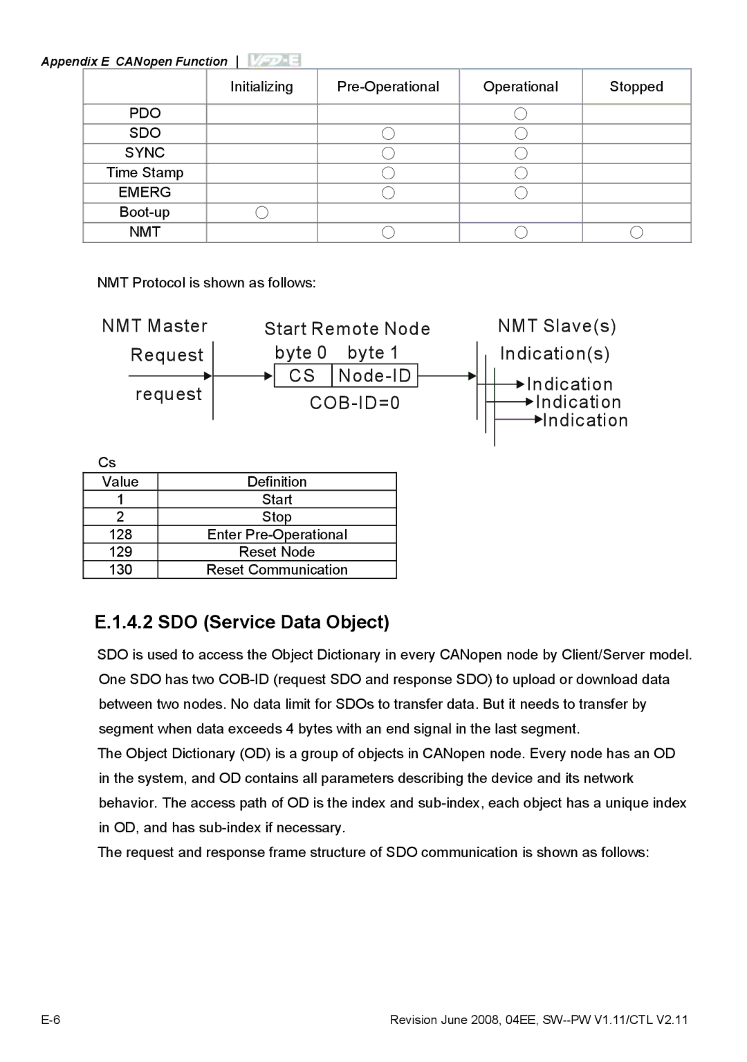 Delta Electronics VFD-E manual SDO Service Data Object, Pdo Sdo, Emerg 