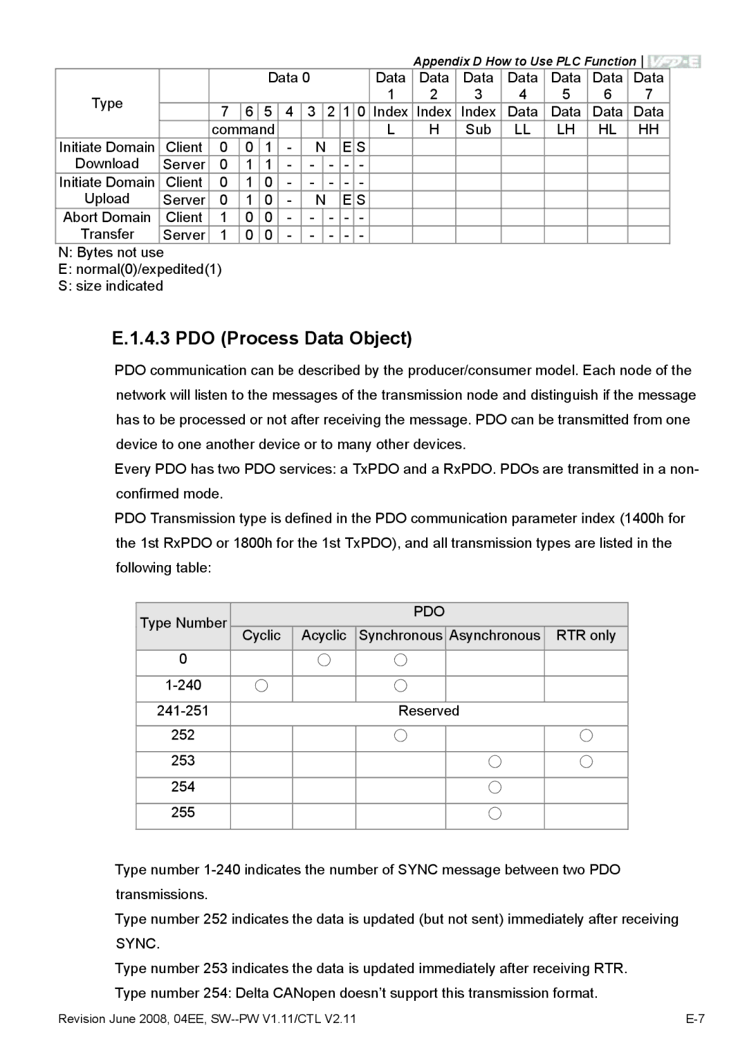 Delta Electronics VFD-E manual PDO Process Data Object 