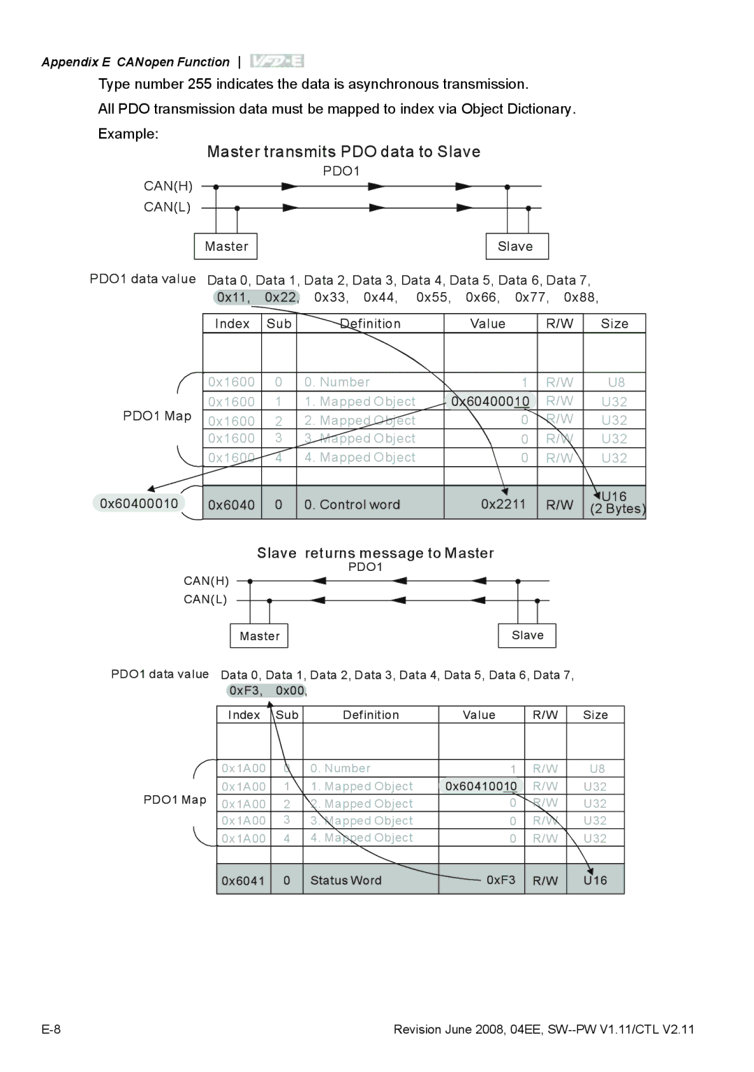 Delta Electronics VFD-E manual Master transmits PDO data to Slave 