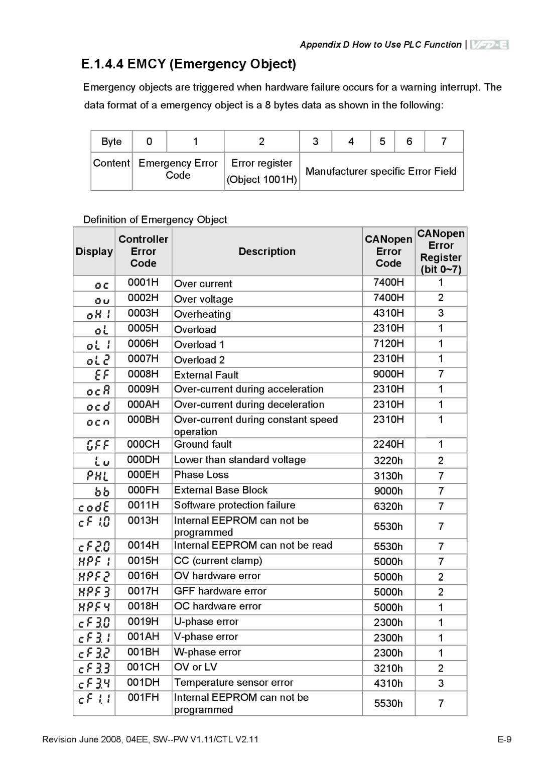 Delta Electronics VFD-E manual Emcy Emergency Object, Controller CANopen, Display Error Description Register Code Bit 0~7 