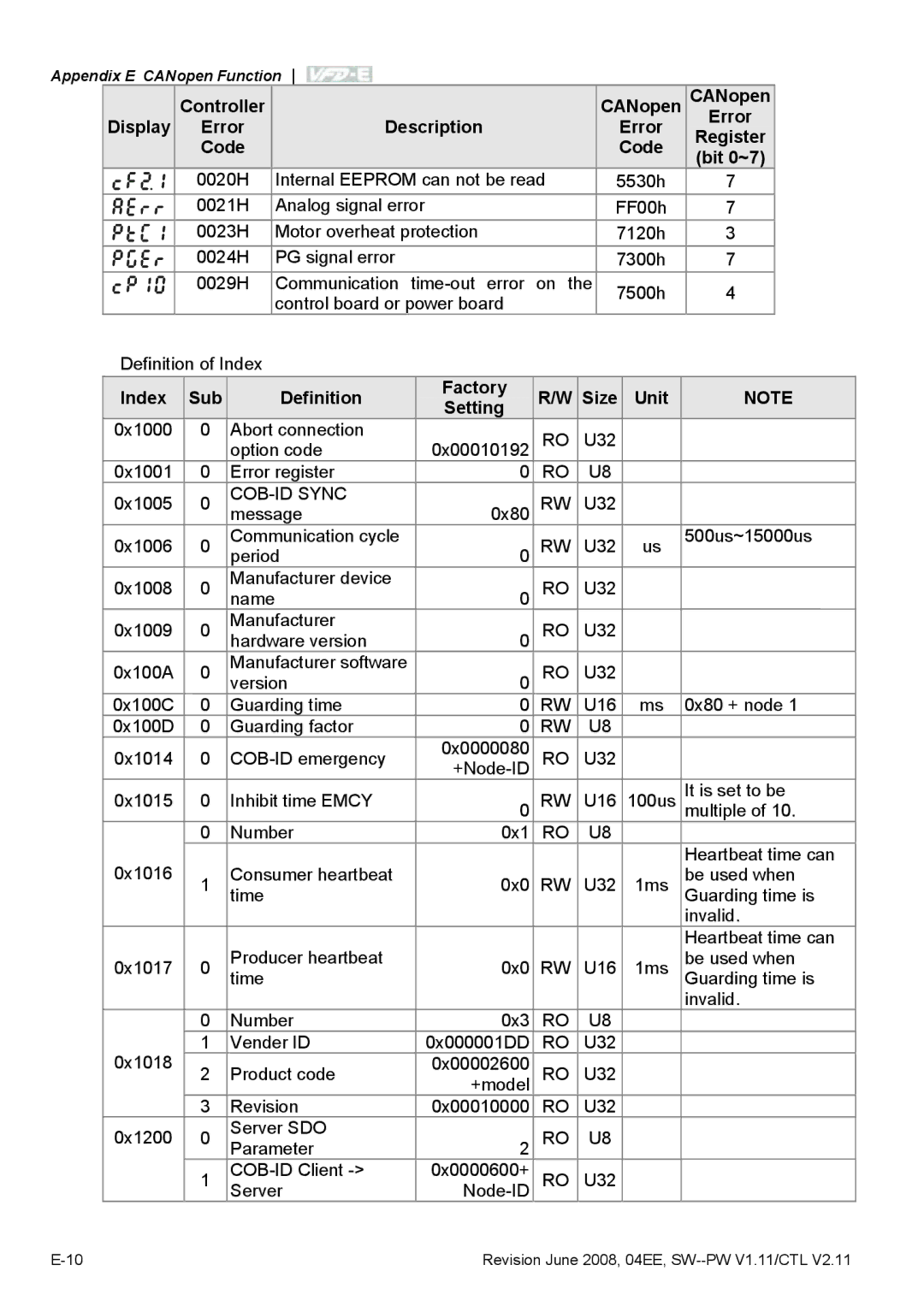 Delta Electronics VFD-E manual Controller CANopen Error Display Description, Code Bit 0~7, COB-ID Sync 