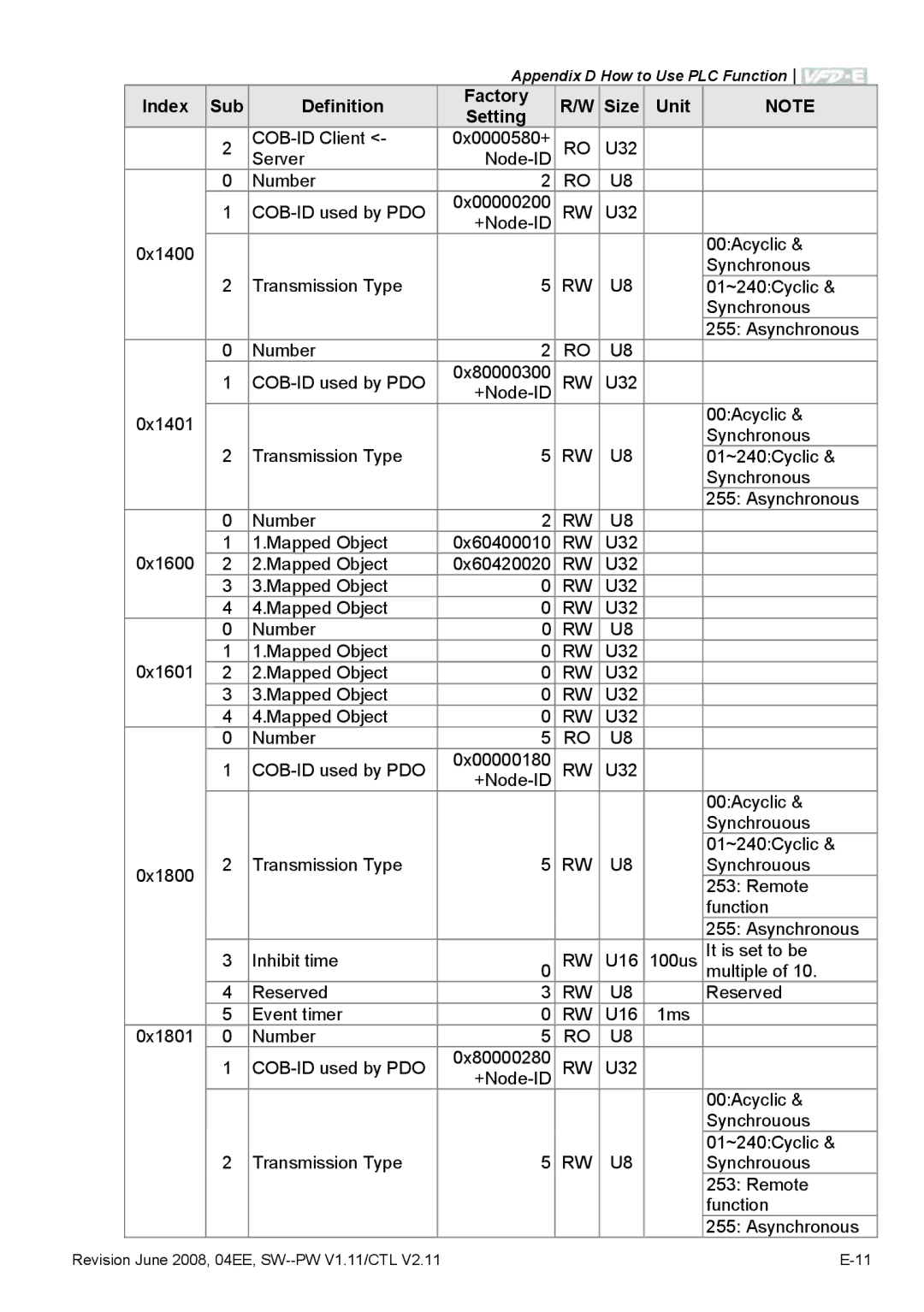 Delta Electronics VFD-E manual Index Sub Definition Factory Size Unit Setting 