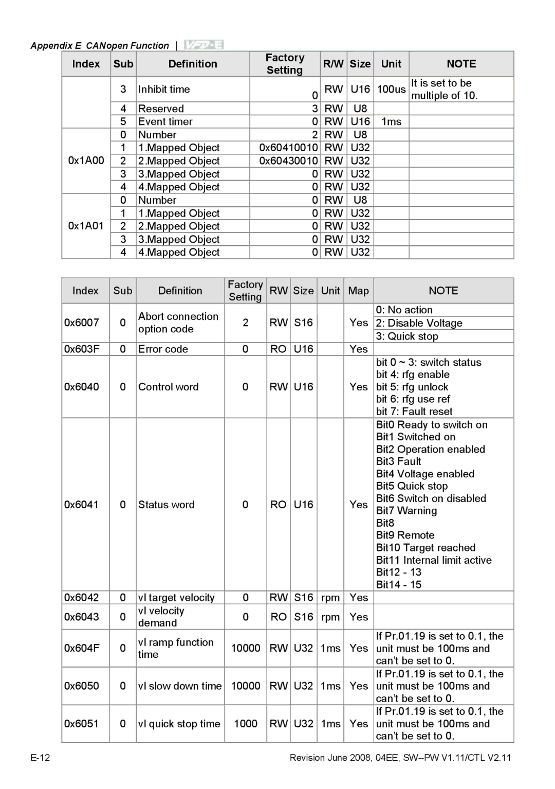 Delta Electronics VFD-E manual Index Sub Definition Factory Size Unit Setting 