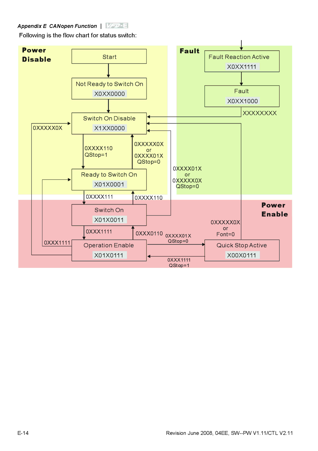 Delta Electronics VFD-E manual Disable, Xxxxxxxx 