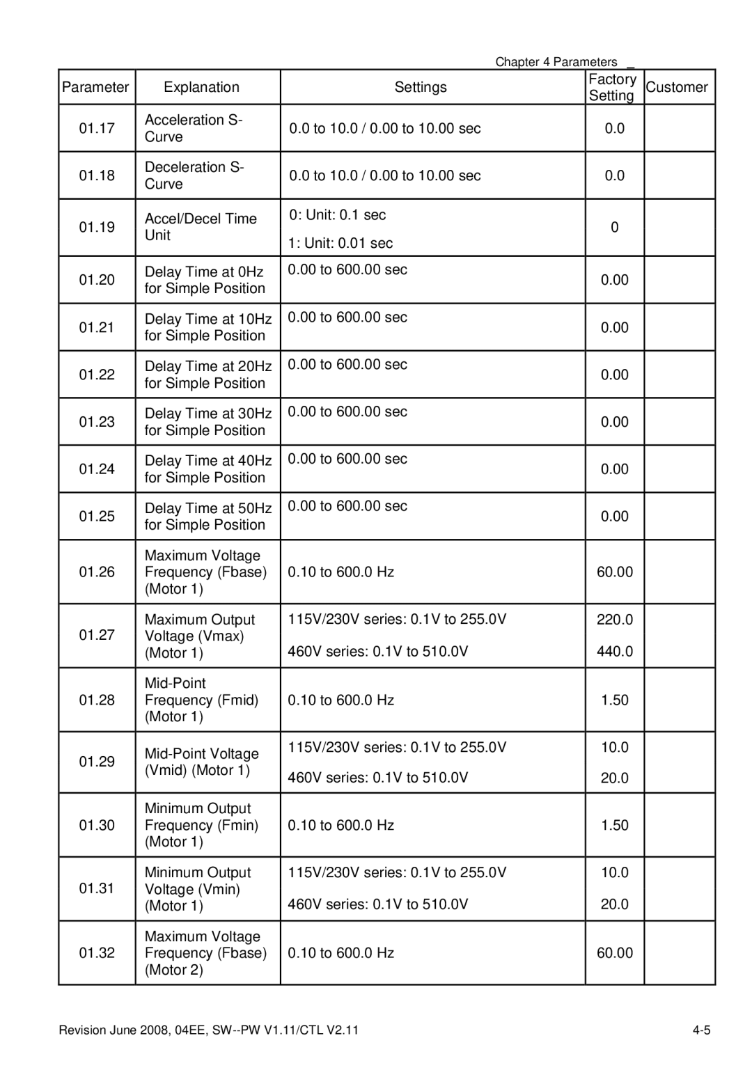 Delta Electronics VFD-E manual Parameter Explanation Settings Factory Customer 