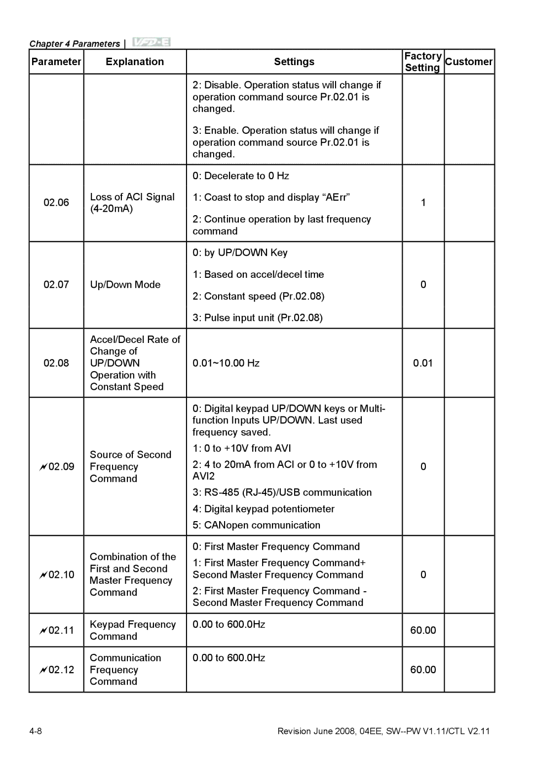 Delta Electronics VFD-E manual Up/Down 