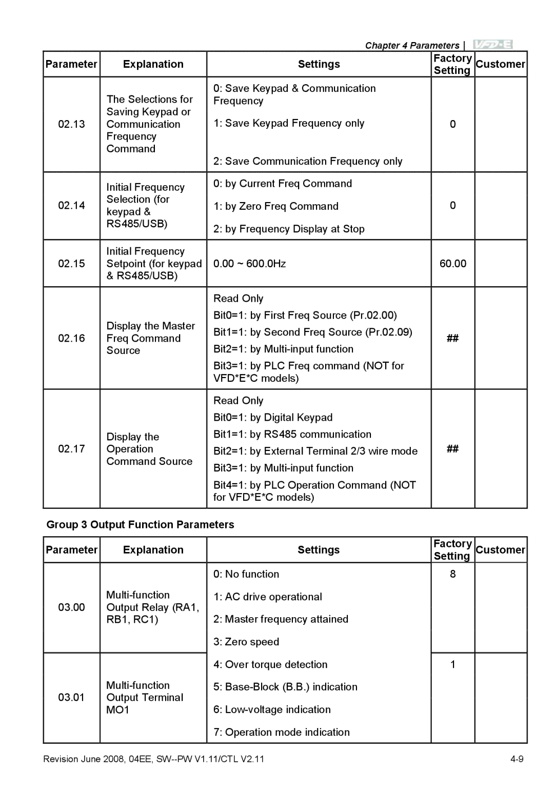 Delta Electronics VFD-E manual Operation mode indication 