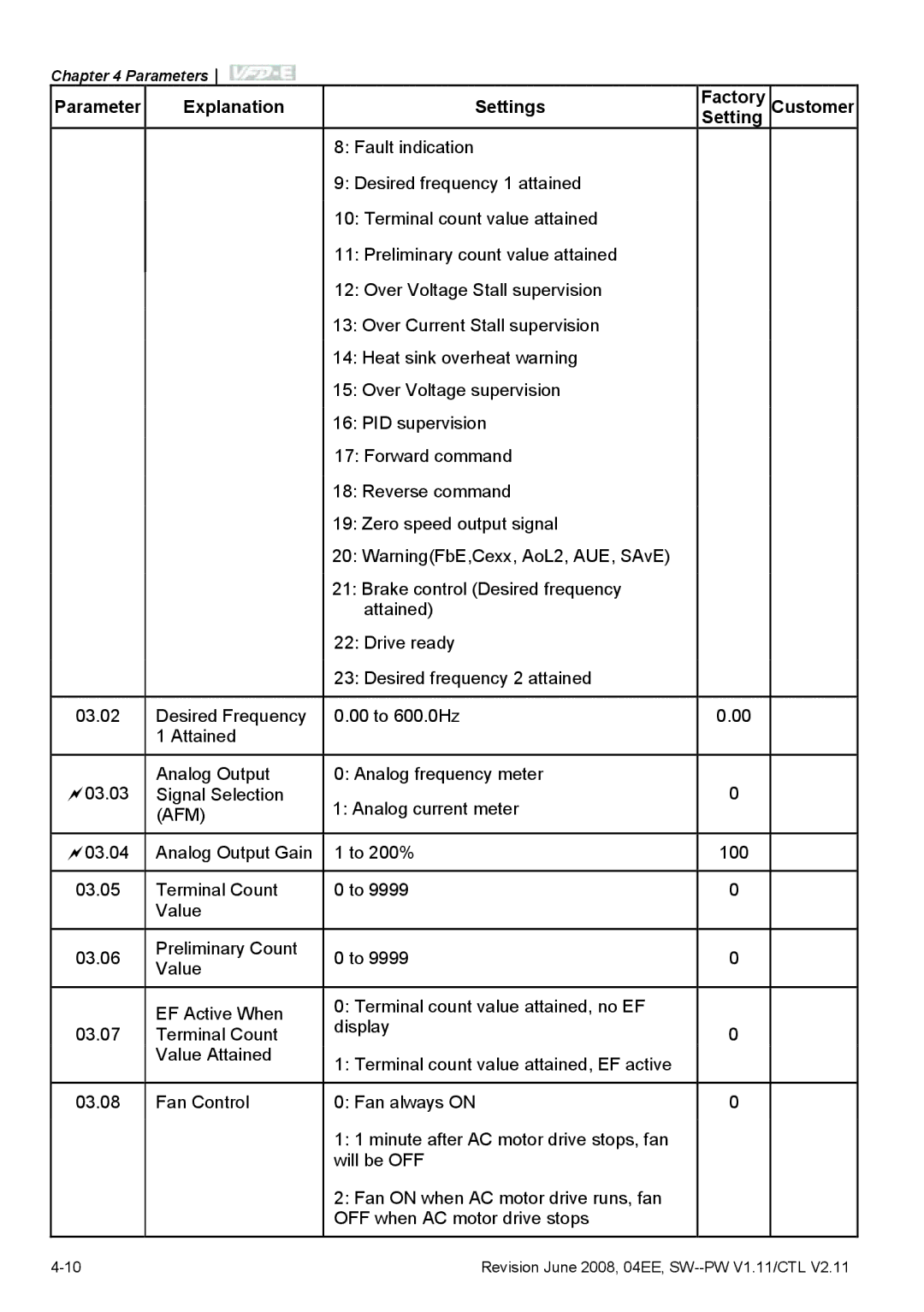 Delta Electronics VFD-E manual Afm 