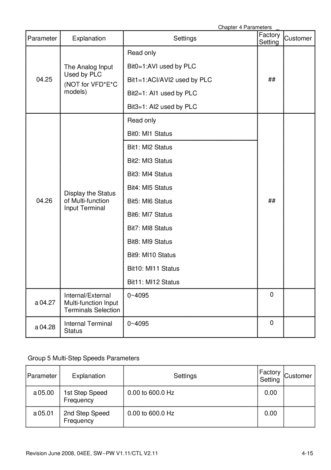 Delta Electronics VFD-E manual Parameter Explanation Settings, Group 5 Multi-Step Speeds Parameters Explanation Settings 