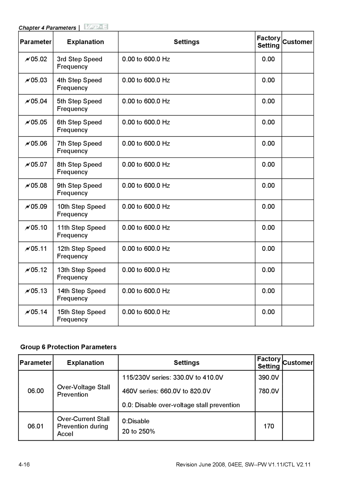 Delta Electronics VFD-E manual Group 6 Protection Parameters Explanation Settings 