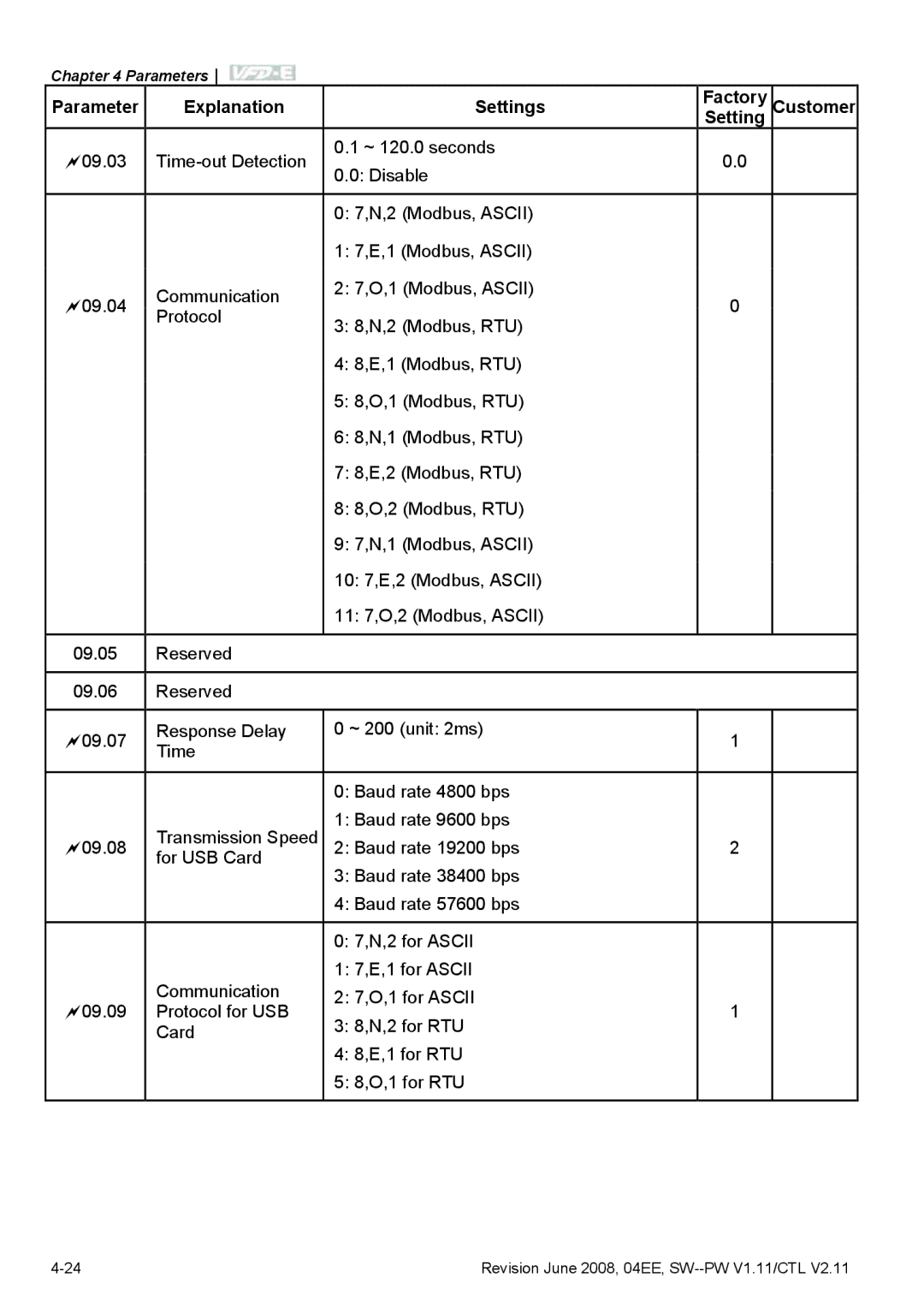 Delta Electronics VFD-E manual Parameter Explanation Settings Factory 