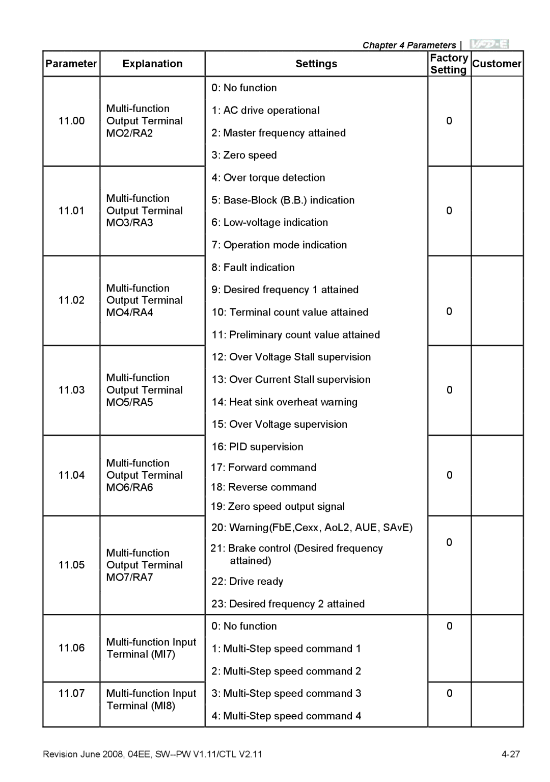 Delta Electronics VFD-E manual MO2/RA2, MO3/RA3, MO4/RA4, MO5/RA5, MO6/RA6, MO7/RA7 