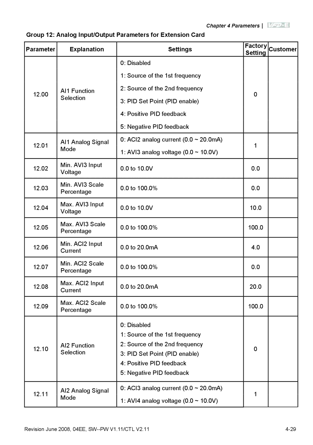 Delta Electronics VFD-E manual Parameters 