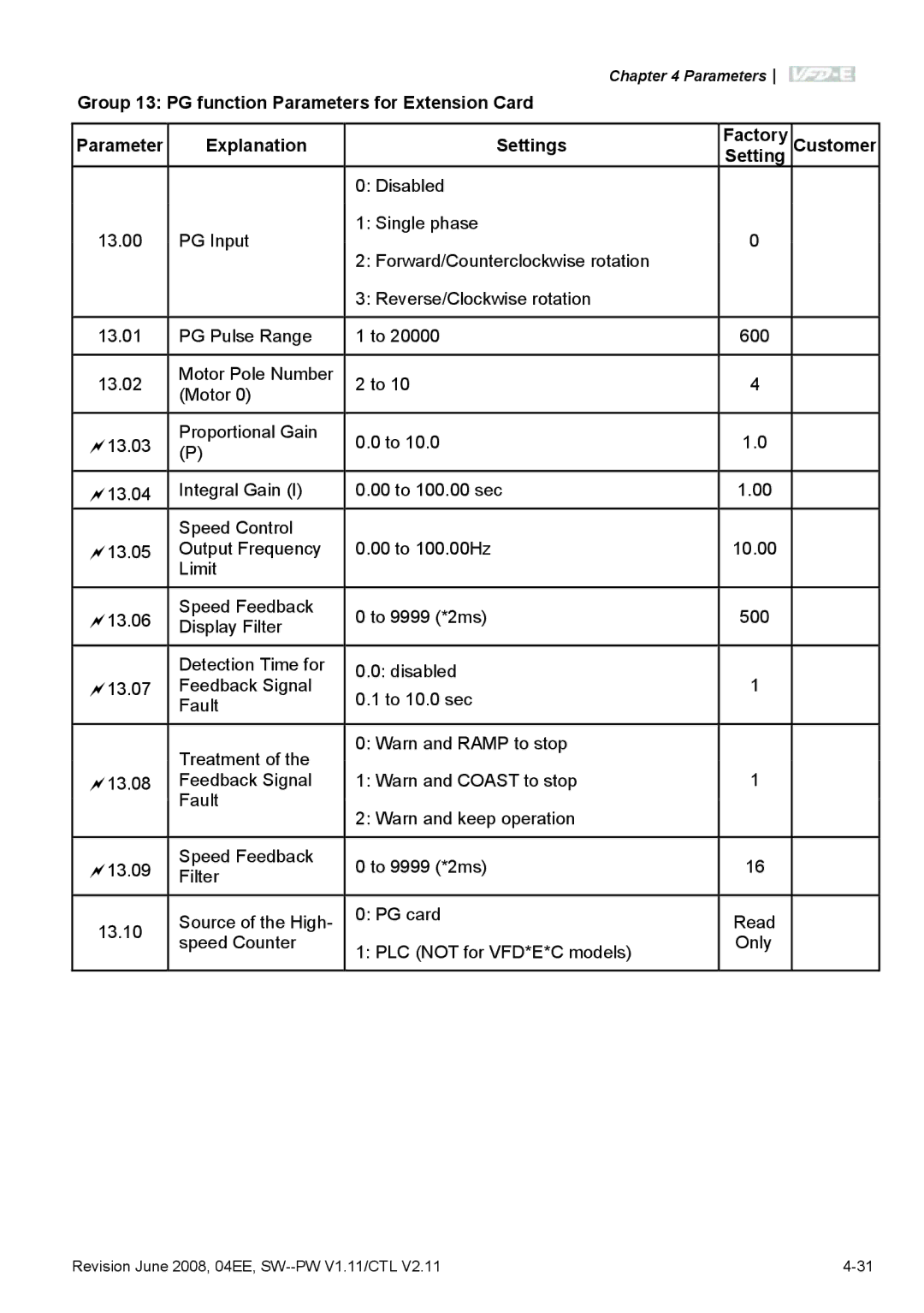 Delta Electronics VFD-E manual Parameters 