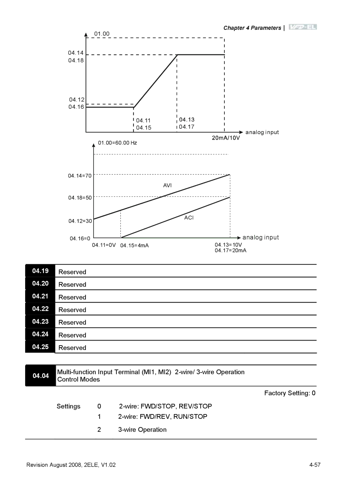 Delta Electronics VFD-EL manual Analog input 