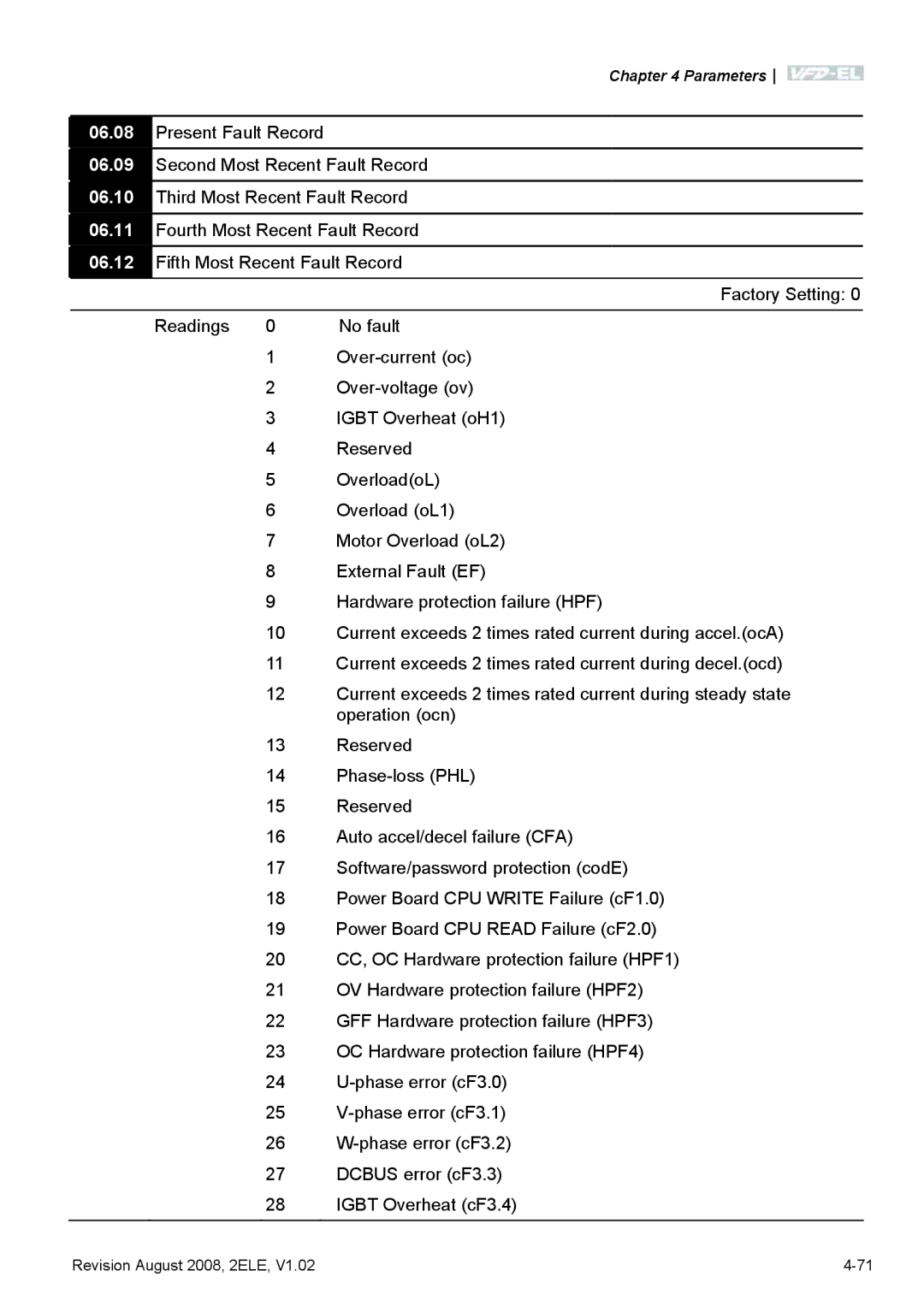 Delta Electronics VFD-EL manual Parameters 