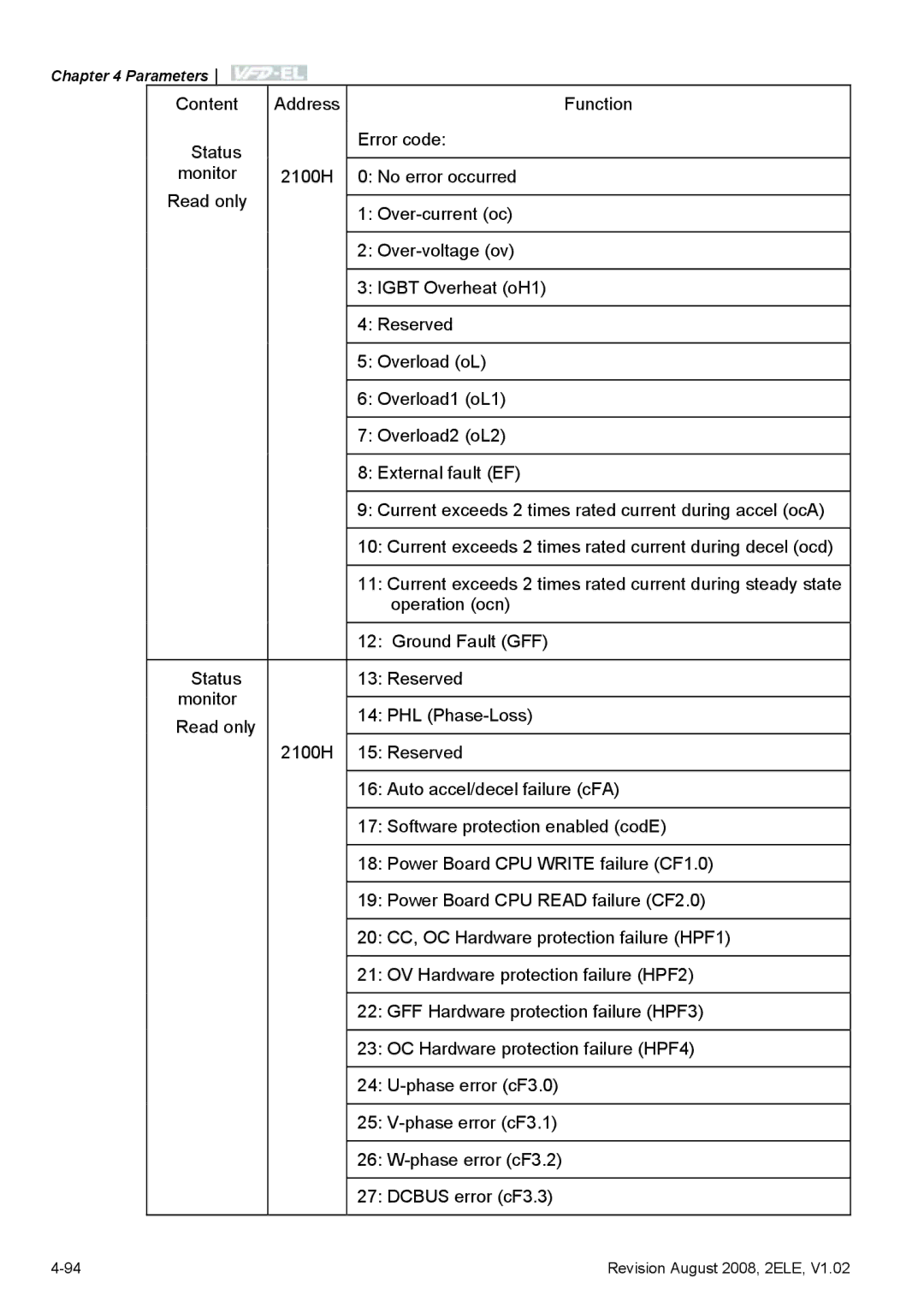 Delta Electronics VFD-EL manual Parameters 