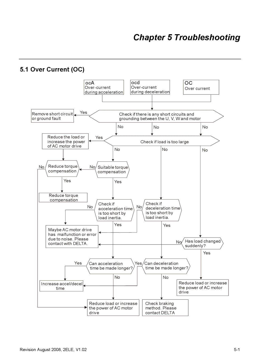 Delta Electronics VFD-EL manual Troubleshooting, Over Current OC 