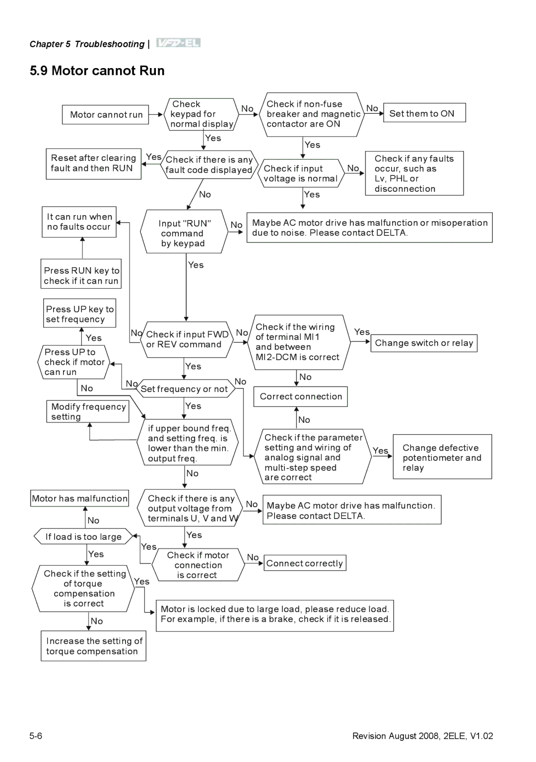 Delta Electronics VFD-EL manual Motor cannot Run 