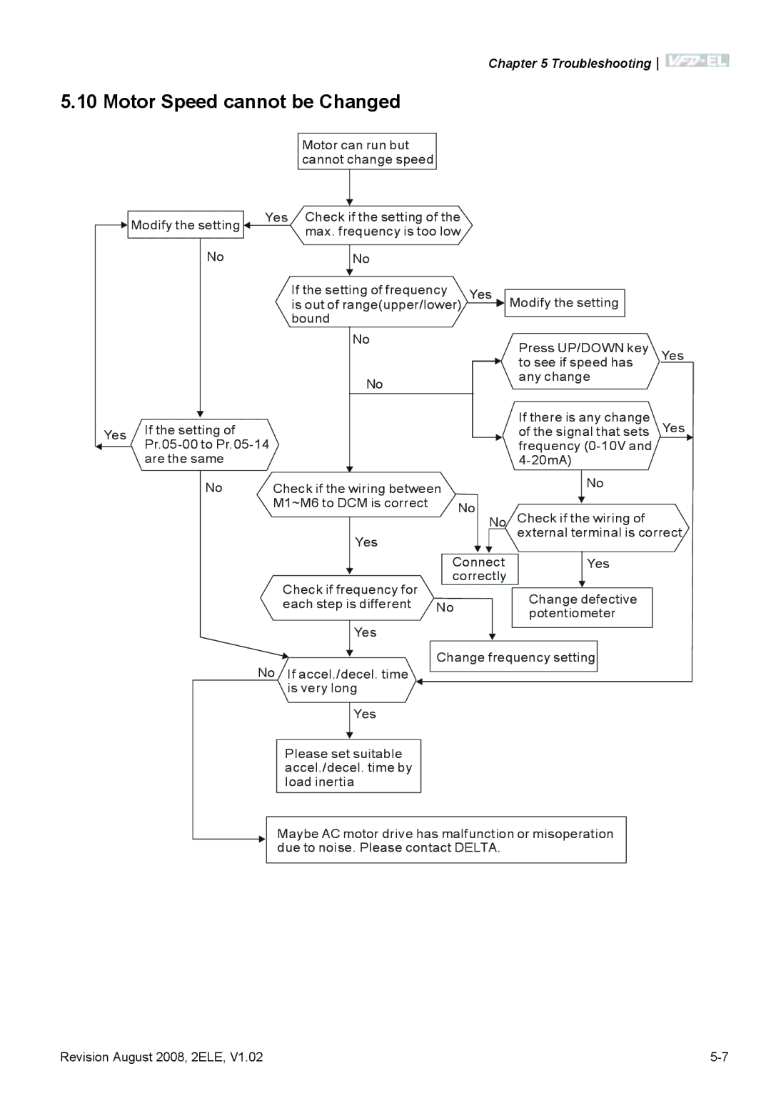 Delta Electronics VFD-EL manual Motor Speed cannot be Changed 