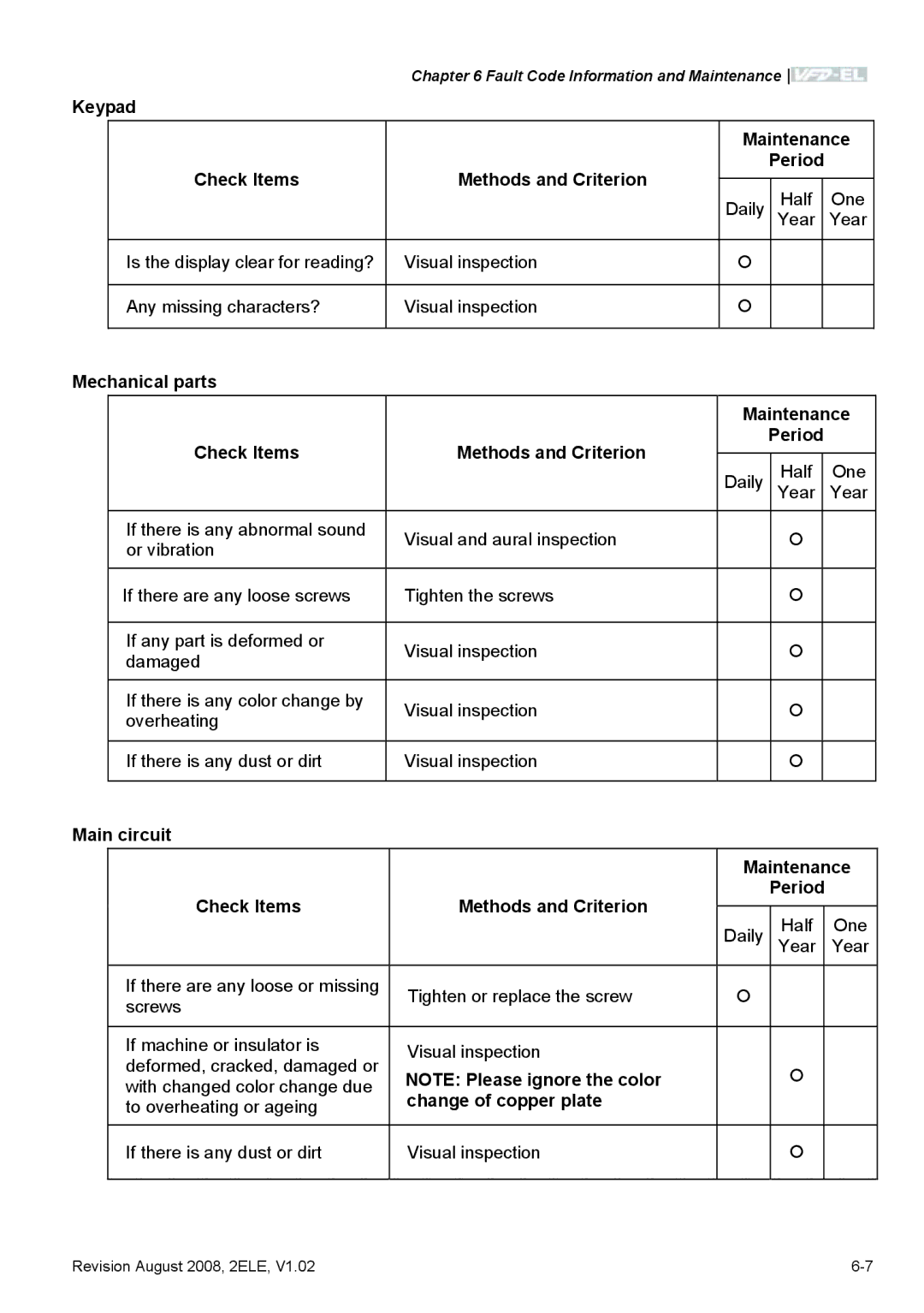 Delta Electronics VFD-EL manual Keypad Maintenance Check Items Methods and Criterion, Change of copper plate 