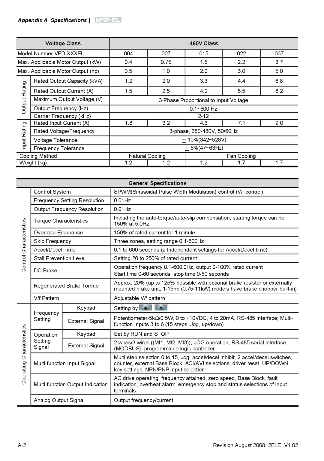 Delta Electronics VFD-EL manual Appendix a Specifications 