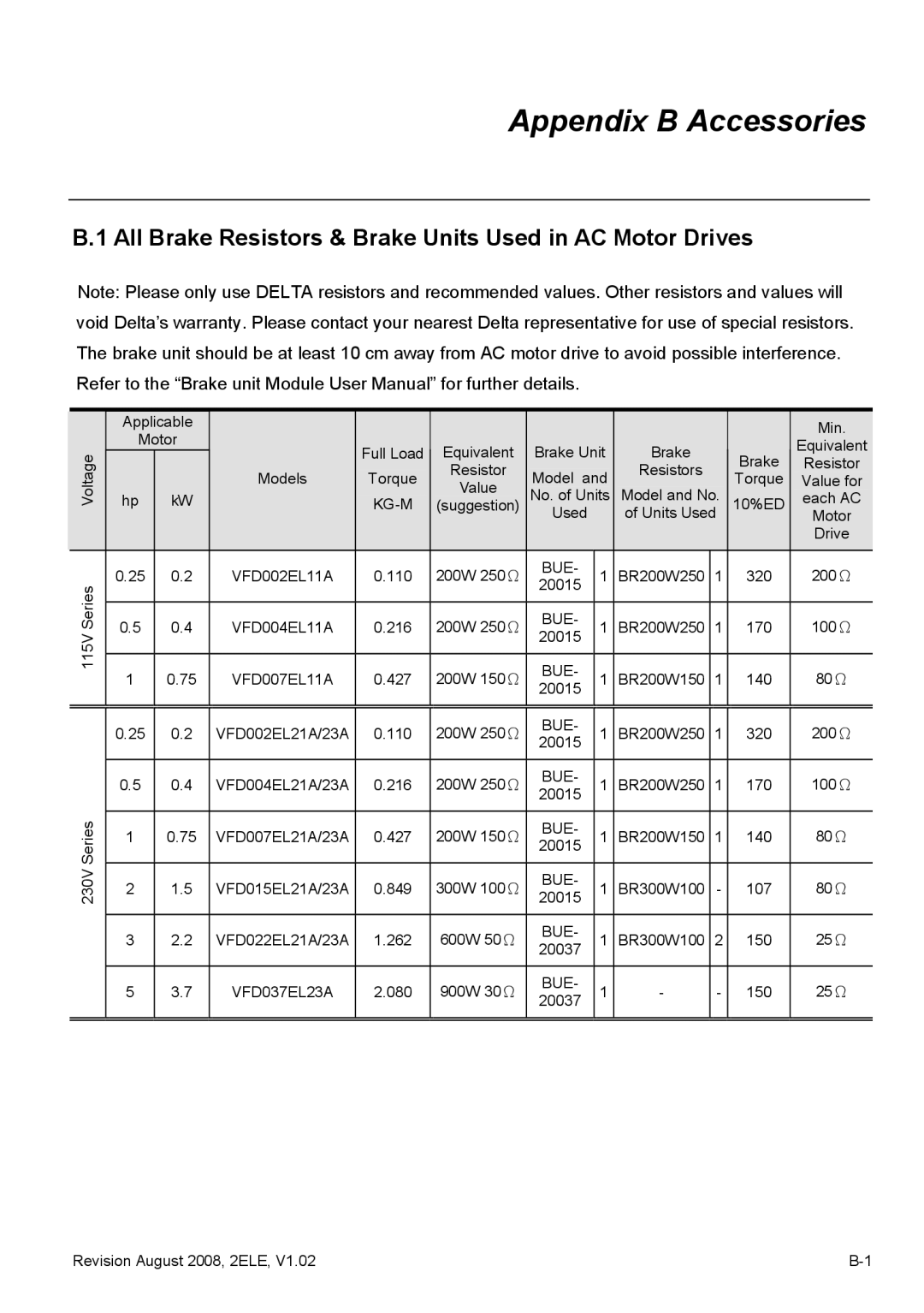 Delta Electronics VFD-EL manual Appendix B Accessories, All Brake Resistors & Brake Units Used in AC Motor Drives 