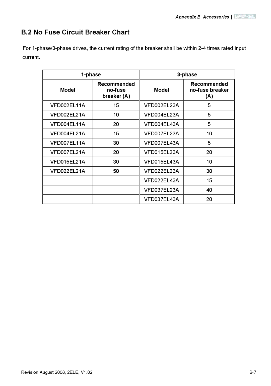 Delta Electronics VFD-EL No Fuse Circuit Breaker Chart, Phase Recommended Model, Breaker a, Recommended no-fuse breaker 