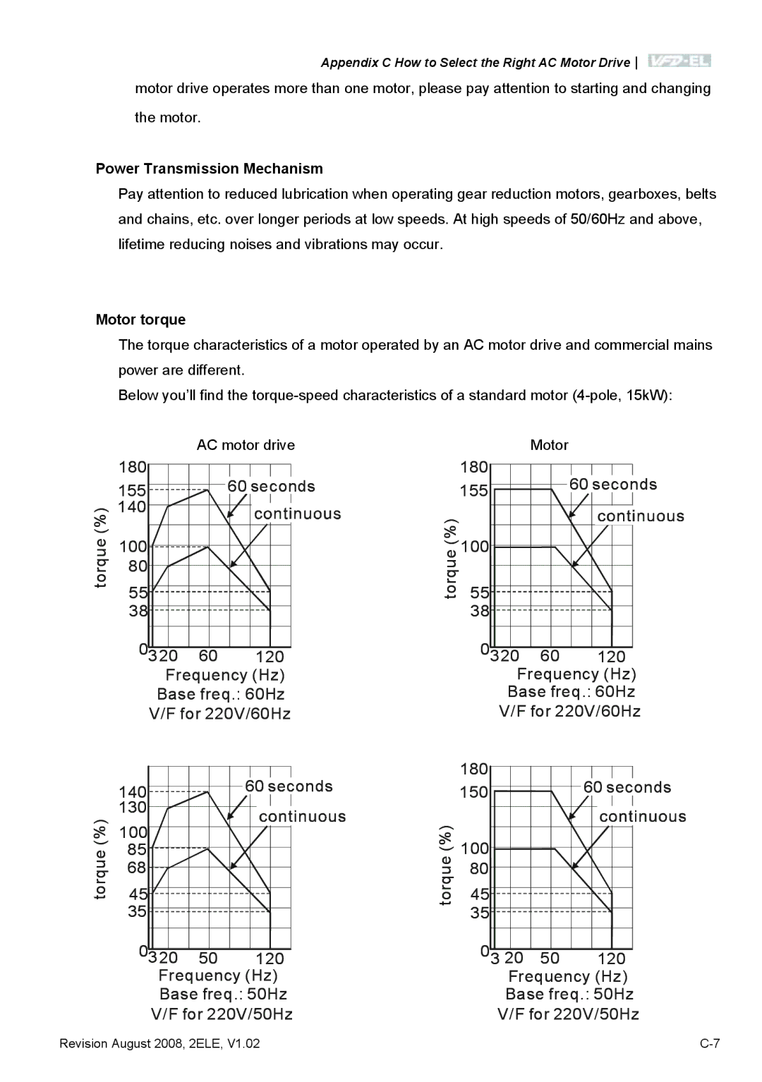 Delta Electronics VFD-EL manual Power Transmission Mechanism, Motor torque 