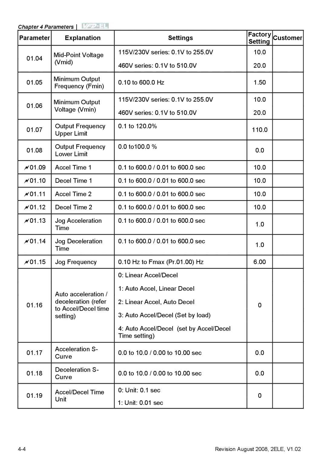 Delta Electronics VFD-EL manual Parameter Explanation Settings Factory Customer 