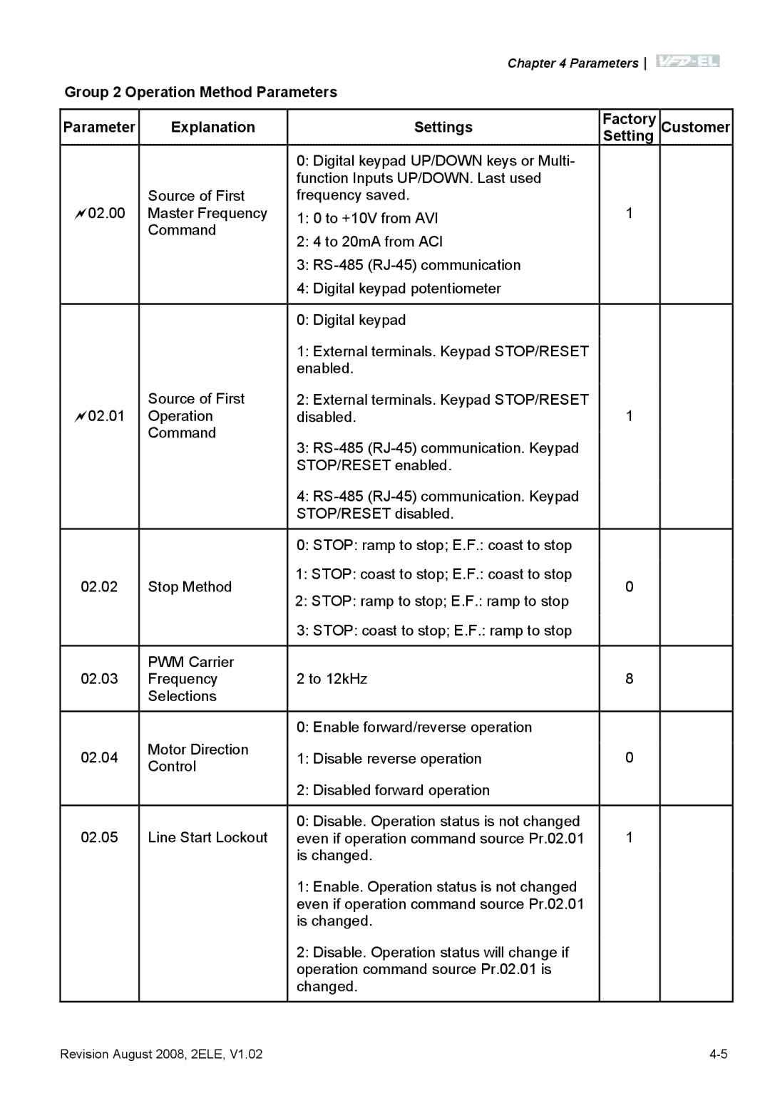 Delta Electronics VFD-EL manual Parameters 