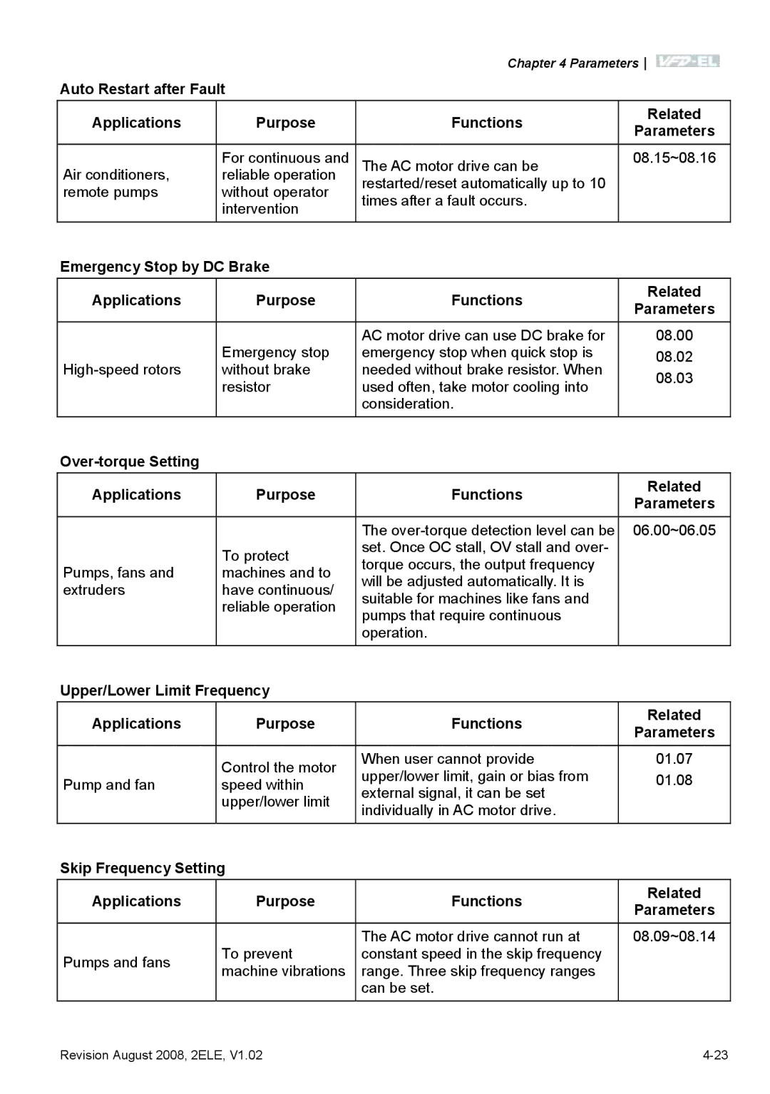 Delta Electronics VFD-EL manual Parameters 